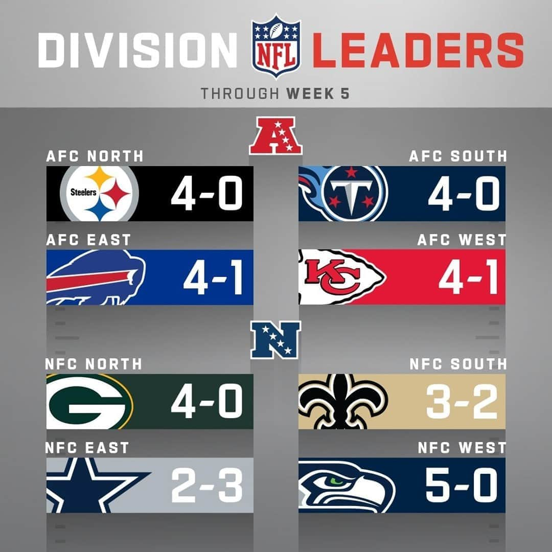 NFLさんのインスタグラム写真 - (NFLInstagram)「Division Leaders through Week 5! 🙌」10月16日 0時35分 - nfl