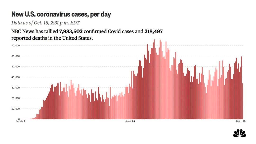 NBC Newsさんのインスタグラム写真 - (NBC NewsInstagram)「#Coronavirus cases are on the rise again in the US, as the total number of confirmed cases nears 8,000,000, with 218,497 reported deaths. More at the link in our bio.⁠ ⁠ 🖌️ @nbcnewsgraphics」10月16日 4時10分 - nbcnews