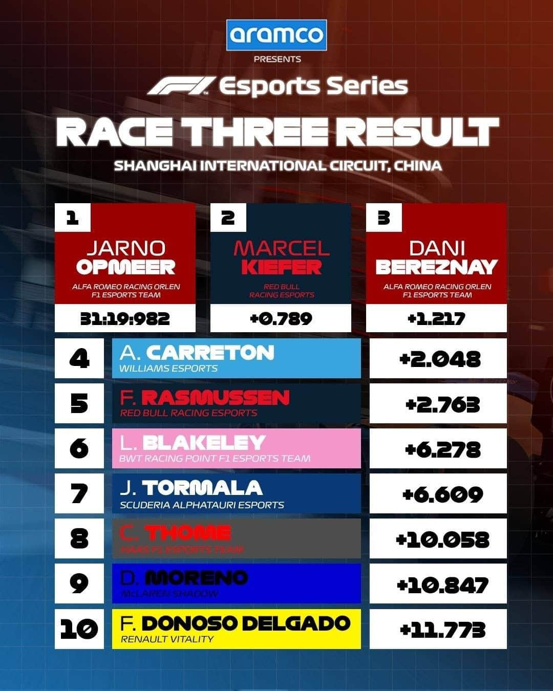 F1さんのインスタグラム写真 - (F1Instagram)「Jarno Opmeer wins... AGAIN! Producing 5️⃣ overtakes in the final 6️⃣ laps 😱⁣ ⁣ The polesitter was on the alternate strategy to stretch out his championship lead to 24 points after three rounds 👏⁣ ⁣ #F1 #Formula1 #F1Esports #Esports #Motorsport」10月16日 5時29分 - f1