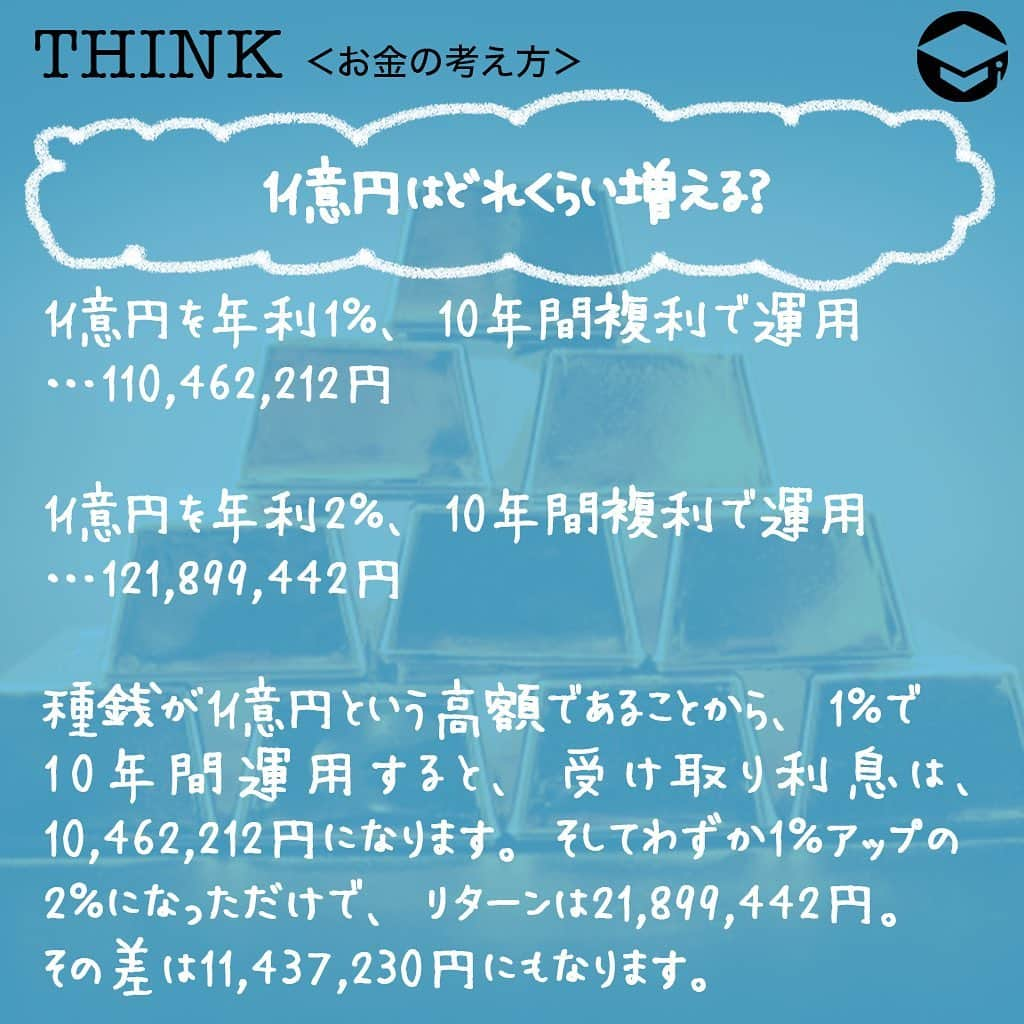 ファイナンシャルアカデミー(公式) さんのインスタグラム写真 - (ファイナンシャルアカデミー(公式) Instagram)「﻿ お金はあった方が良いことは分かるけど、一体、どれくらいあったら、どのように増えるのかがよく分からないと言う人がいます😳今回は、1億円でどのような投資ができるのかを考えてみたいと思います💰﻿ ﻿ ーーーーーーーーーーーーーーーーーーーーーーー﻿ ﻿ 金利の仕組みについて知っておこう﻿ ﻿ ーーーーーーーーーーーーーーーーーーーーーーー﻿ ﻿ 多くの人が憧れる金額なのが1億円💫実際に1億円を株式投資で運用した場合、どれだけのリターンがあるのかを考えてみたいのですが、その前に押さえておいて欲しいのが、金利の仕組みです💡﻿ ﻿ 金利には単利と複利があり、簡単に言えば、単利とは、預けた・運用した金額のみに利息が付くことを言います✏️一方の複利とは、預けた・運用した金額＋利息に対して付く利息です。﻿ ﻿ たとえば100万円を年利5％で5年間運用した場合です。﻿ ﻿ ☑️単利で運用した場合の受け取り利息…元本×金利×年数﻿ ﻿ 100万円×5％×5年＝25万円となります。﻿ ﻿ ☑️複利で運用した場合の受け取り利息…1年目 元金×金利×年数＝新元金﻿ ﻿ 2年目以降　新元金×金利×年数＝新元金﻿ ﻿ 計算の結果、276,281円となります💰﻿ ﻿ ここまでで、同じ年数を同じ金利の商品で運用していても、単利と複利では複利の方が多く増えることが分かって頂けたと思います☺️金融商品を選ぶときには、目先の金利だけでなく、単利か複利かと言うことも確認し、運用期間等から総合的に判断して、どの商品がお得になるのかを確認することが大切です👍﻿ ﻿ 株式投資をする場合には、単利や複利と言うように分かれてはいませんが、運用で得たリターンを引く出すことなく、リターン分を含めて再投資する、複利と同様の仕組みで運用した方が、大きく増える可能性があるのです✨﻿ ﻿ ーーーーーーーーーーーーーーーーーーーーーーー﻿ ﻿ 憧れの1億円はどのように貯める？﻿ ﻿ ーーーーーーーーーーーーーーーーーーーーーーー﻿ ﻿ たとえば100万円を10％の複利で運用した場合、1億円になるのは49年間運用する必要があります💰49年も？と思うかもしれませんが、これはある程度まとまったお金を種銭にして運用すれば、大きく増える可能性があるということなのです。まさに時を味方につけると言う考え方ですね💡﻿ ﻿ お勧めの方法としては、種銭が溜まったら、更に毎年追加して運用するという方法です💴﻿ ﻿ たとえば100万円を10％の複利で運用し、毎年5万円ずつ追加して運用した場合には、28年弱で1億円を超えることができます🙆‍♀️﻿ ﻿ 種銭を作ってから、追加して運用する方法なら負担は少なく、シングルから結婚した場合、2人暮らしから子供が誕生した場合等の家計であっても、積立金を捻出しやすいのではないでしょうか❓多くの人が実践しやすい方法かと思います⭐️﻿ ﻿ ーーーーーーーーーーーーーーーーーーーーーーー﻿ ﻿ 1億円はどれくらい増える？﻿ ﻿ ーーーーーーーーーーーーーーーーーーーーーーー﻿ ﻿ 実際に1億円があった場合には、どれくらい増えていくのでしょうか❓﻿ ﻿ ☑️1億円を年利1％、10年間複利で運用…110,462,212円﻿ ﻿ ☑️1億円を年利2％、10年間複利で運用…121,899,442円﻿ ﻿ 種銭が1億円という高額であることから、1％で10年間運用すると、受け取り利息は、10,462,212円になります。そしてわずか1％アップの2％になっただけで、リターンは21,899,442円。その差は11,437,230円にもなります✨﻿ ﻿ 株式投資の場合、継続して同じ金利相当分のリターンを得ることは難しいかもしれません。とはいえ、ある程度の資金を運用するようになれば、値動きが大きく一獲千金を狙うような銘柄や、未公開株への投資等で申し込む手間やリスクを取らなかった場合でも、安定したリターンを得ることが可能なのです🙋‍♀️﻿ ﻿ 1億円は、自分には縁遠いと思ってしまいがちな金額ではありますが、種銭＋追加投資、複利で運用すれば実現スピードは早まります✨﻿ ﻿ また運用資金がある程度高額になるのなら、株式投資でも、リスクが高い銘柄、安定してリターンが得られる銘柄、更には、銀行系の運用商品等に分散することができます。まさにリスクが分散できるという訳です😊﻿ ﻿ ＝＝＝＝＝＝＝＝＝＝＝＝＝＝＝＝﻿ さらに詳しくお金のことや﻿ 投資のノウハウ・知識を学びたいという方必見👀﻿ ﻿ 自宅にいながらお金や株・不動産投資の勉強ができる﻿ 「WEB体験セミナー」💻﻿ （@financial_academy）　﻿ ﻿ 詳しくはプロフィールリンクにあるサイトへ飛んでくださいね☝️﻿ ＝＝＝＝＝＝＝＝＝＝＝＝＝＝＝＝﻿ ﻿ #ファイナンシャルアカデミー #お金の教養  #手書きアカウント #情報収集 #株式投資女子 #株初心者 #資産運用初心者 #お金持ちになりたい #お金が欲しい #お金がほしい #お金を増やす #1億円 #資産1億円 #ライフマネー #マネカツ」10月16日 17時16分 - financial_academy