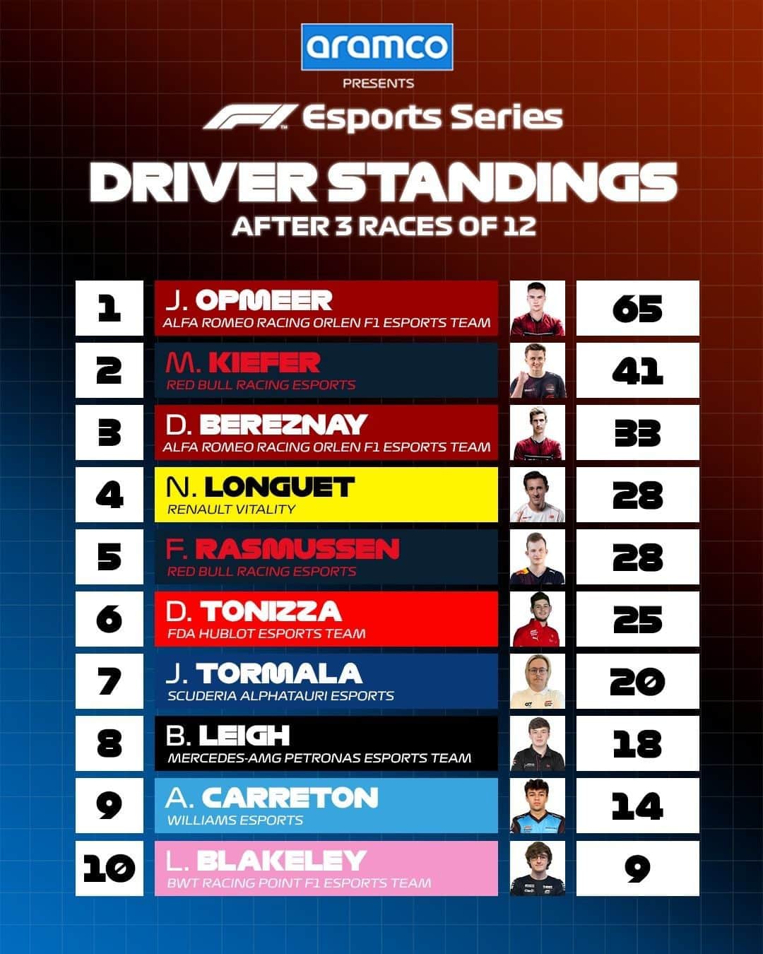 F1さんのインスタグラム写真 - (F1Instagram)「What a start for @sauberesports and @jarnoopmeer 👏👏👏  Take a look at the top 🔟 standings after our first trio of Esports races in 2020!  #F1 #Formula1 #F1Esports @aramco」10月16日 20時48分 - f1