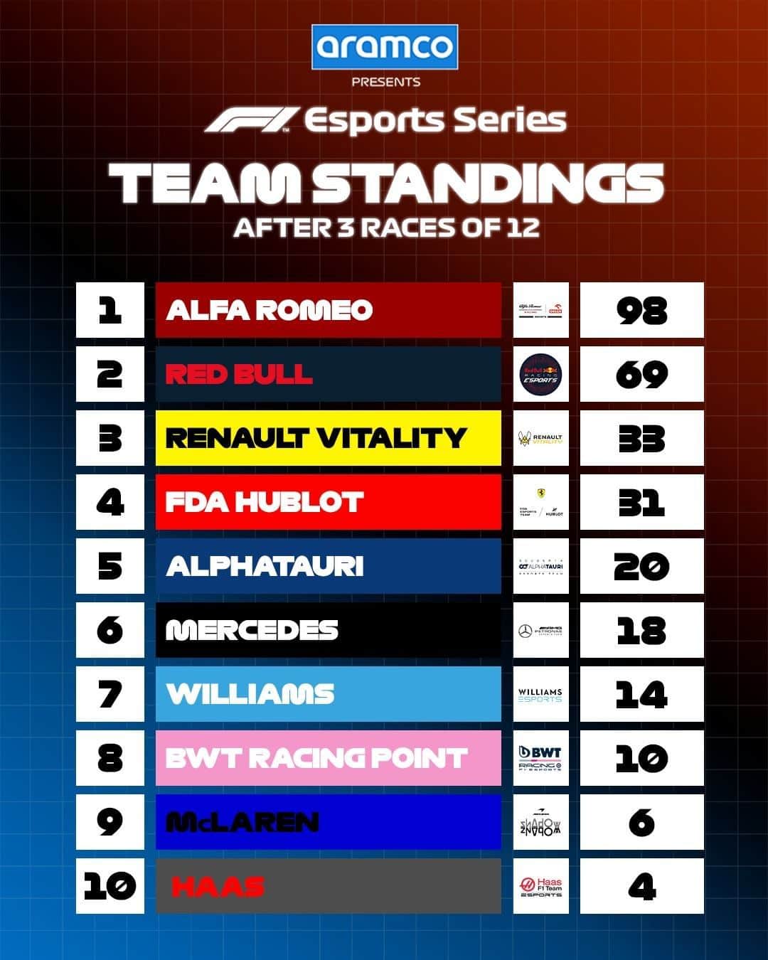 F1さんのインスタグラム写真 - (F1Instagram)「What a start for @sauberesports and @jarnoopmeer 👏👏👏  Take a look at the top 🔟 standings after our first trio of Esports races in 2020!  #F1 #Formula1 #F1Esports @aramco」10月16日 20時48分 - f1