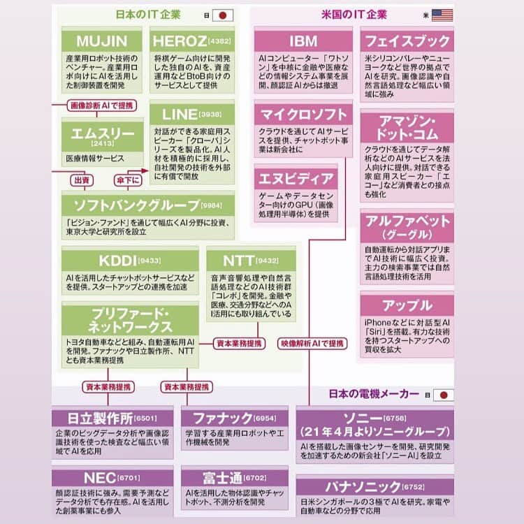 日本経済新聞社さんのインスタグラム写真 - (日本経済新聞社Instagram)「志望業種の動向は？　就活に役立つ業界地図まとめ読み  就活生が就職先の企業候補を選ぶときにも、実際に面接に進んだときにも、業界研究は役に立ちます。日経電子版では、原則週1回、就活に役立つ様々な業種の業界地図を「日経業界地図2021年版」（日本経済新聞出版、20年8月刊）から一部抜粋して再構成しています。注目度の高い業界の動向をまとめました。  プロフィールのURLから→日経電子版→「就活」で検索してご覧いただけます。  #就活 #就職活動 #21卒 #21卒就活 #22卒 #22卒就活」10月16日 22時39分 - nikkei