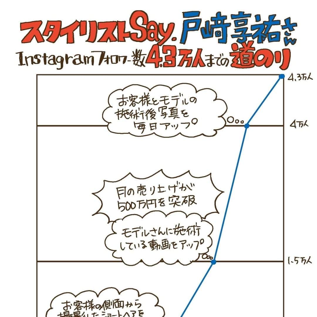 のインスタグラム：「SNSで売り上げアップ！【Say. 戸﨑享祐さん】#1～#3 @say.omotesando  @k.tosaki  25歳～40代女性の方から厚い支持を得ている美容師のSay.・戸﨑享祐さん。2018年にInstagramをはじめ25歳~40代女性をターゲットにショートのスタイリングを投稿。試行錯誤をしていくことで着実にフォロワーを獲得し、現在は4万人を超えるほど話題の美容師となりました。そんな戸﨑さんが現在の人気を掴むために、Instagramにどのような工夫を重ねてきたのかを伺いました📱✨ ーーーーーーーーーーーーーーーーーーーーーーーー 《戸﨑享祐さん》 ターゲットの方の興味を引く投稿をアップし続けることで、多くのファンを獲得している話題の美容師。自然光の取り入れ方やモデルの衣装やメイクを工夫した投稿はお客様から厚い支持を得て、今では予約が絶えないほど人気上昇中。 ーーーーーーーーーーーーーーーーーーーーーーーー ※記事は @morerejob のプロフィール欄のリンク先からチェックできます。   #美容師 #美容師スタイリスト #美容学生 #美容学校生 #就職 #転職 #求人サイト #リジョブ #morerejob #美容院 #サロン内装 #フリーランス #sns活用 #集客 #アップ #投稿テクニック #ショート #ボブ #ヘアデザイナー #技術 #美容師向け #戸崎亨祐 #say #omotesando」