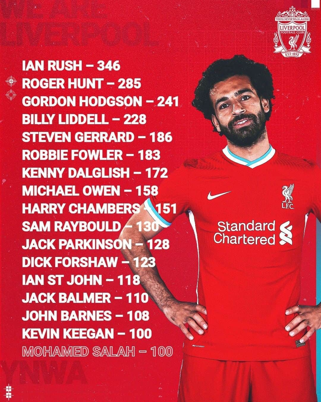 リヴァプールFCさんのインスタグラム写真 - (リヴァプールFCInstagram)「Mo Salah has become the 17th player in our history to score 💯 goals for the club 👏⚽️ #LFC #LiverpoolFC #MoSalah #Salah」10月18日 15時44分 - liverpoolfc