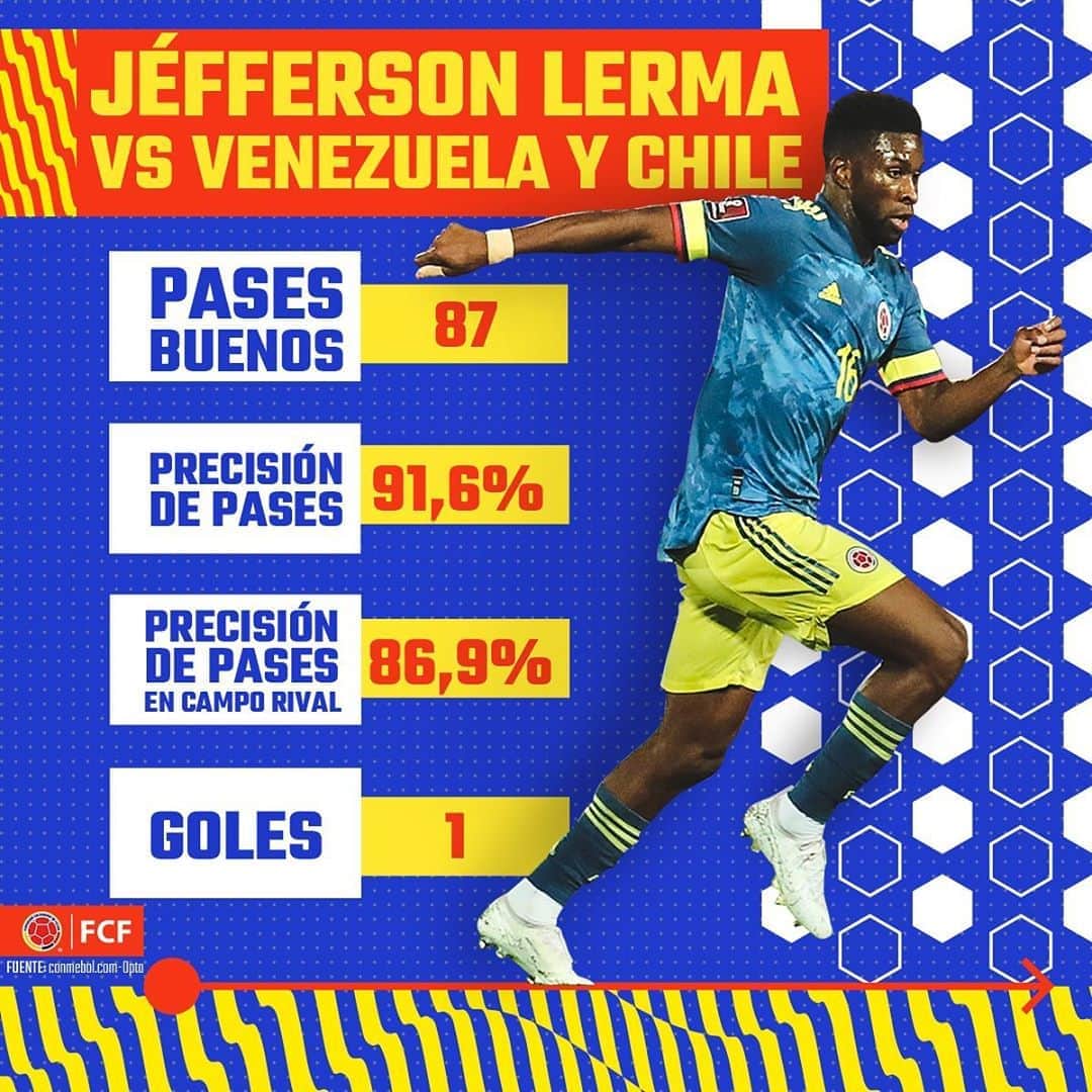 サッカー コロンビア代表チームのインスタグラム：「#DatosDeLaTricolor 🤓  Nuestro mediocampista @jeffersonlerma fue protagonista en los juegos 🆚 Venezuela y Chile por las Clasificatorias a la Copa Mundial de la FIFA 2022   #VamosColombia 🇨🇴」