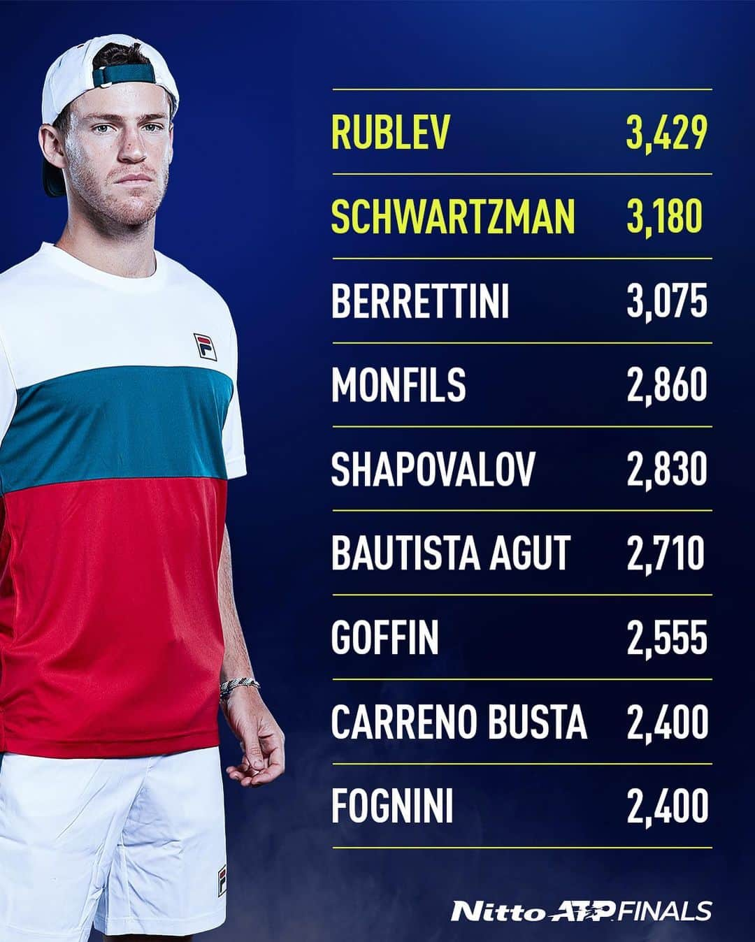 ATP World Tourさんのインスタグラム写真 - (ATP World TourInstagram)「The singles battle for London is heating up 🔥  Who’s taking the last two spots? 🤔 #NittoATPFinals」10月20日 0時51分 - atptour