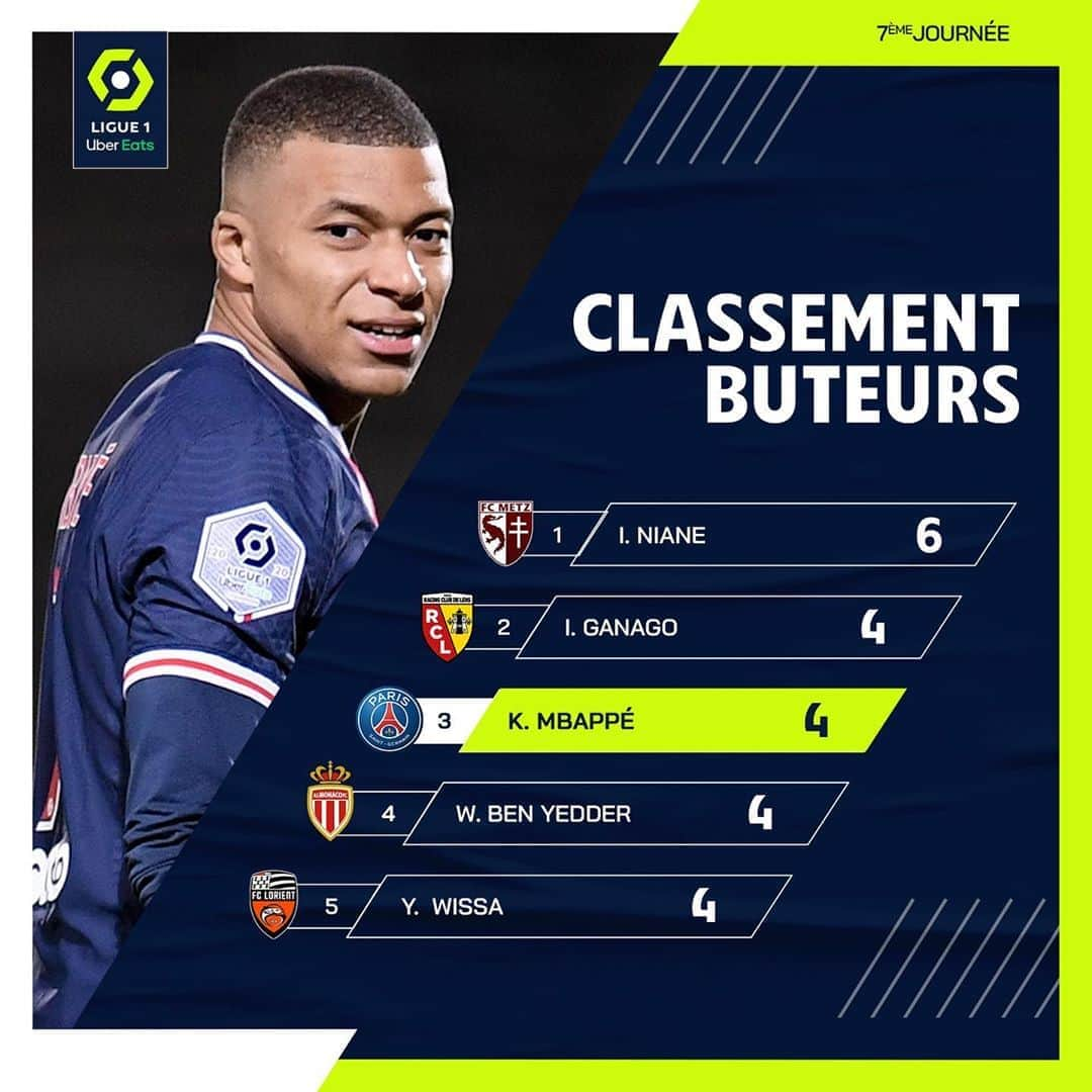 リーグ・アンさんのインスタグラム写真 - (リーグ・アンInstagram)「⚽️ Belle semaine pour @k.mbappe qui enchaîne les buts avec l'@equipedefrance et le @psg !   A great week for @k.mbappe who followed his goal for @equipedefrance with a double for @psg!  #ligue1ubereats #mbappe #psg」10月19日 23時41分 - ligue1ubereats