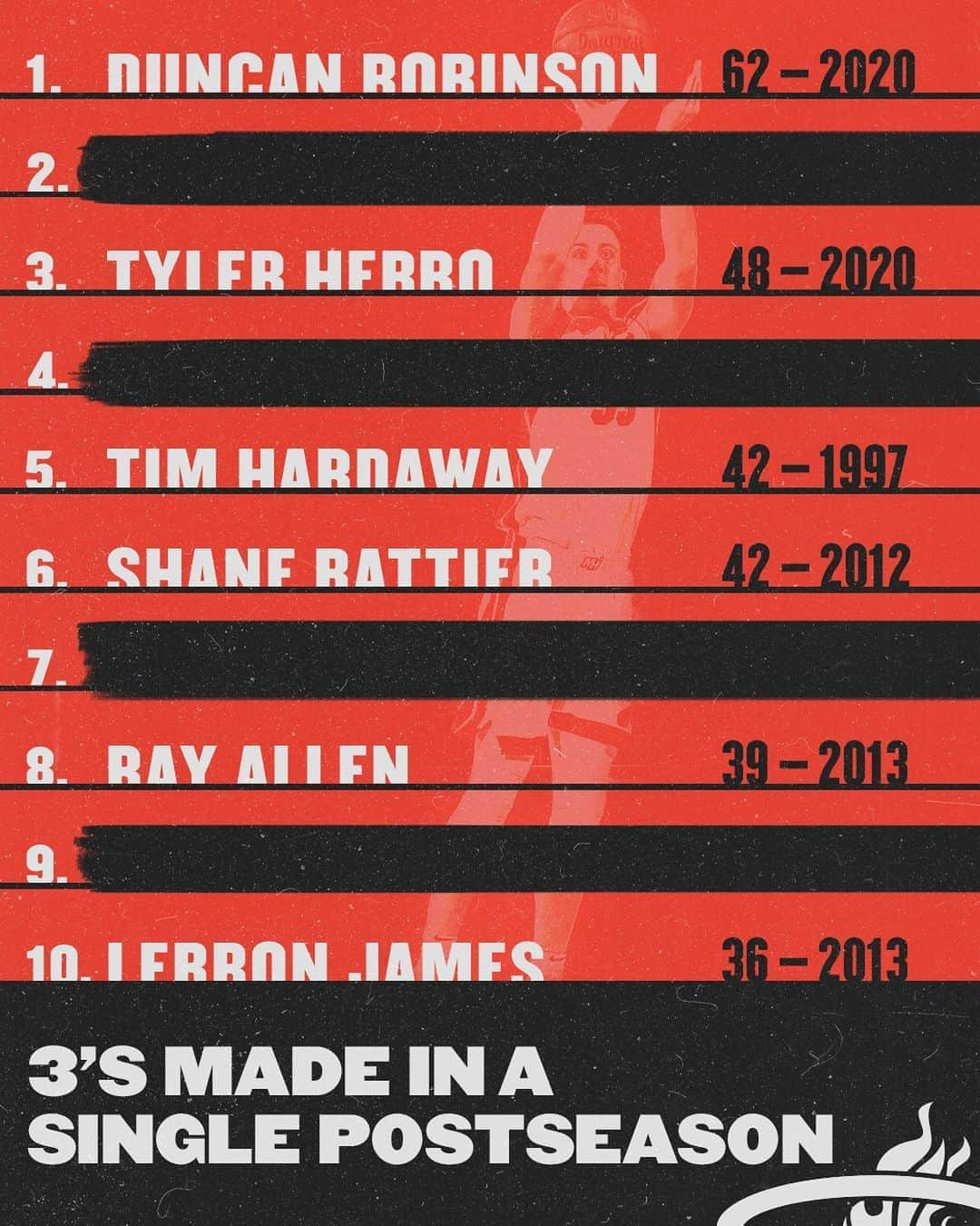 Miami HEATさんのインスタグラム写真 - (Miami HEATInstagram)「Our single postseason 3's list looks a lot different after our hot shooting in the bubble 👀⁣⁣ ⁣⁣ Who knows the hidden names on our updated All-Time list... without using bball reference? 🙄」10月20日 2時19分 - miamiheat