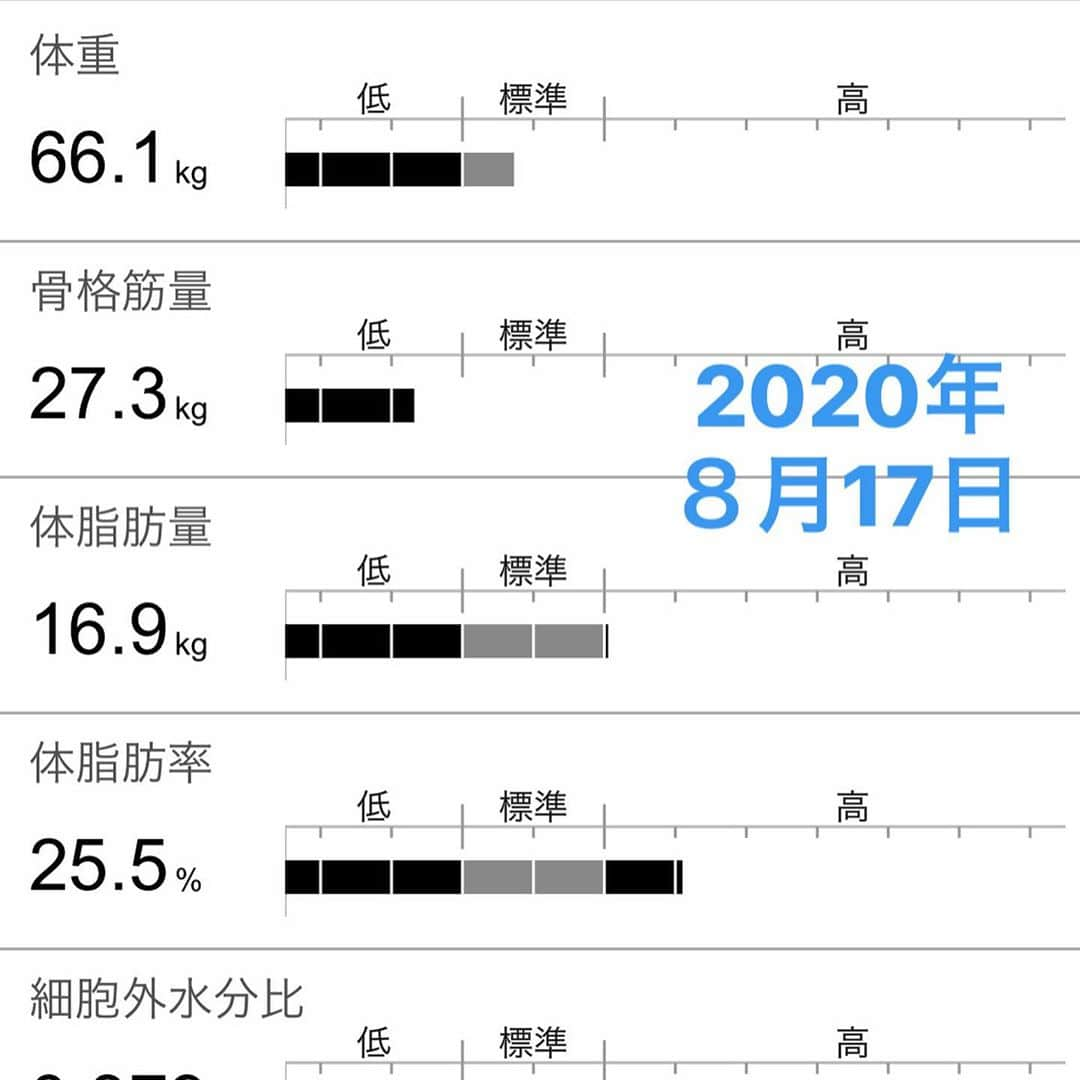 佐藤大樹さんのインスタグラム写真 - (佐藤大樹Instagram)「筋トレを始めて約2ヶ月。 隠れ肥満だった佐藤。。ムキムキには程遠いけど少しずつ変わってきたよ👍 体重は若干増えたのに見た目は痩せてきてる❗️ 今まででのダイエットはとにかく食べずに走ってたけどそれだと必ずリバウンドして、筋肉も痩せ細ってました。。 ジムに通い出してからカラダを引き締めるには筋トレと特に食事が大事だと学んだよ💪 (僕はそこまで節制してないけど、とりあえず心がけてることは、炭水化物あんまり取らない。タンパク質たくさん摂る。なるべく野菜も少しでいいから摂る。朝昼夜三食たべる。お酒減らす。） 努力すればするだけ結果が出ることが楽しくてハマってる✨ 同じく筋トレにハマってる人、お互い頑張りましょー‼️アドバイスもお待ちしています‼️ 目指すのは映画ファイトクラブのブラッドピットのボディだよー🔥 #筋トレ#ジム#チキンジム#筋トレダイエット #筋トレ好きと繋がりたい#筋トレ仲間募集 #筋トレ初心者 #筋トレ好き#目指せ#ワタナベの#ブラピ」10月20日 13時08分 - kumamushi_sato