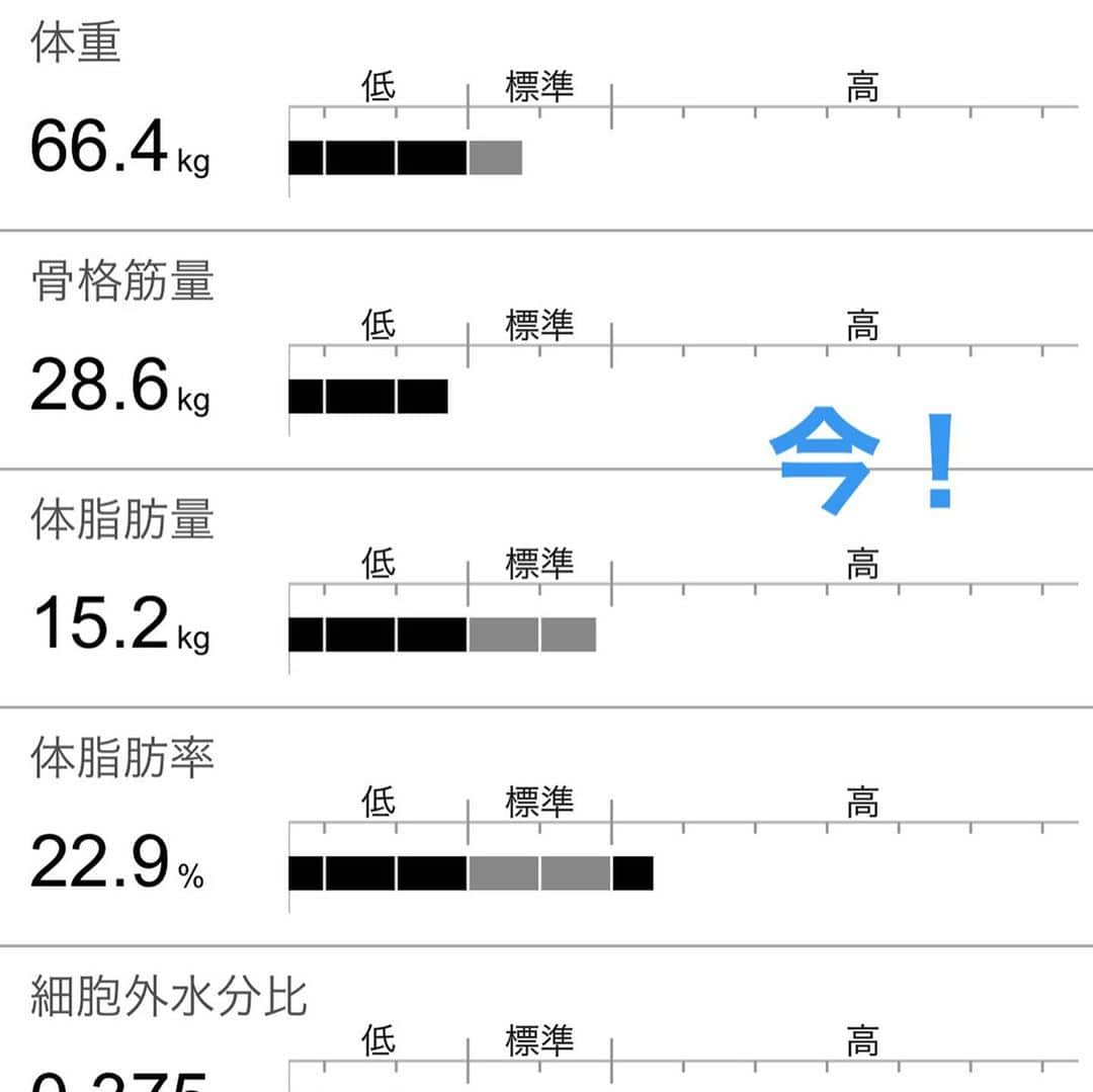 佐藤大樹さんのインスタグラム写真 - (佐藤大樹Instagram)「筋トレを始めて約2ヶ月。 隠れ肥満だった佐藤。。ムキムキには程遠いけど少しずつ変わってきたよ👍 体重は若干増えたのに見た目は痩せてきてる❗️ 今まででのダイエットはとにかく食べずに走ってたけどそれだと必ずリバウンドして、筋肉も痩せ細ってました。。 ジムに通い出してからカラダを引き締めるには筋トレと特に食事が大事だと学んだよ💪 (僕はそこまで節制してないけど、とりあえず心がけてることは、炭水化物あんまり取らない。タンパク質たくさん摂る。なるべく野菜も少しでいいから摂る。朝昼夜三食たべる。お酒減らす。） 努力すればするだけ結果が出ることが楽しくてハマってる✨ 同じく筋トレにハマってる人、お互い頑張りましょー‼️アドバイスもお待ちしています‼️ 目指すのは映画ファイトクラブのブラッドピットのボディだよー🔥 #筋トレ#ジム#チキンジム#筋トレダイエット #筋トレ好きと繋がりたい#筋トレ仲間募集 #筋トレ初心者 #筋トレ好き#目指せ#ワタナベの#ブラピ」10月20日 13時08分 - kumamushi_sato