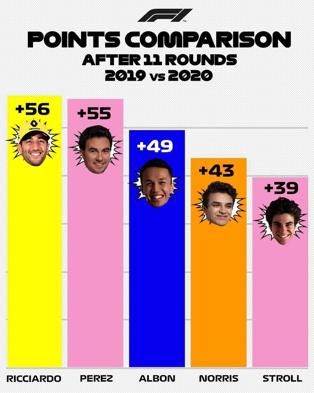 のインスタグラム：「The award for 𝗺𝗼𝘀𝘁 𝗶𝗺𝗽𝗿𝗼𝘃𝗲𝗱 goes to... 🏆⁣⁣ ⁣⁣ @DanielRicciardo leads the way, but @schecoperez is hot on his tail after missing two rounds of action and don't forget @lance_stroll also missed a race too! 👏⁣⁣ ⁣⁣ #F1 #Formula1 #Motorsport」