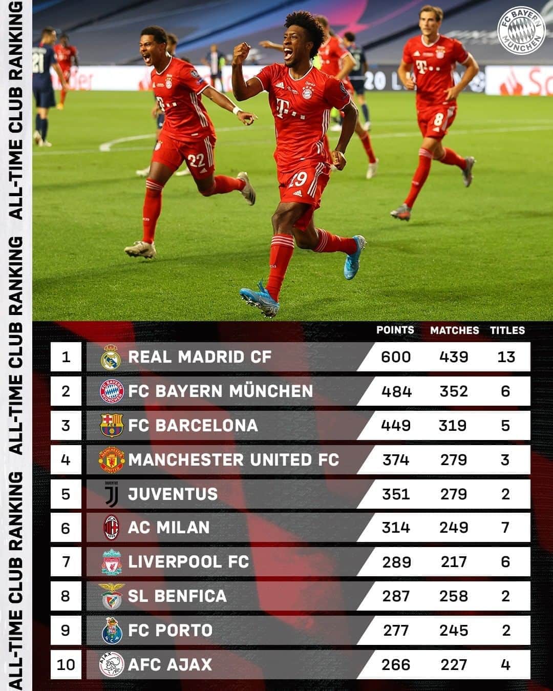 のインスタグラム：「352 games 👕 484 points 📈 6 titles 🏆  Second in the all-time @ChampionsLeague club rankings 🌟  #UCL #MiaSanMia #ChampionsLeague #FCBayern #FCBAtleti」