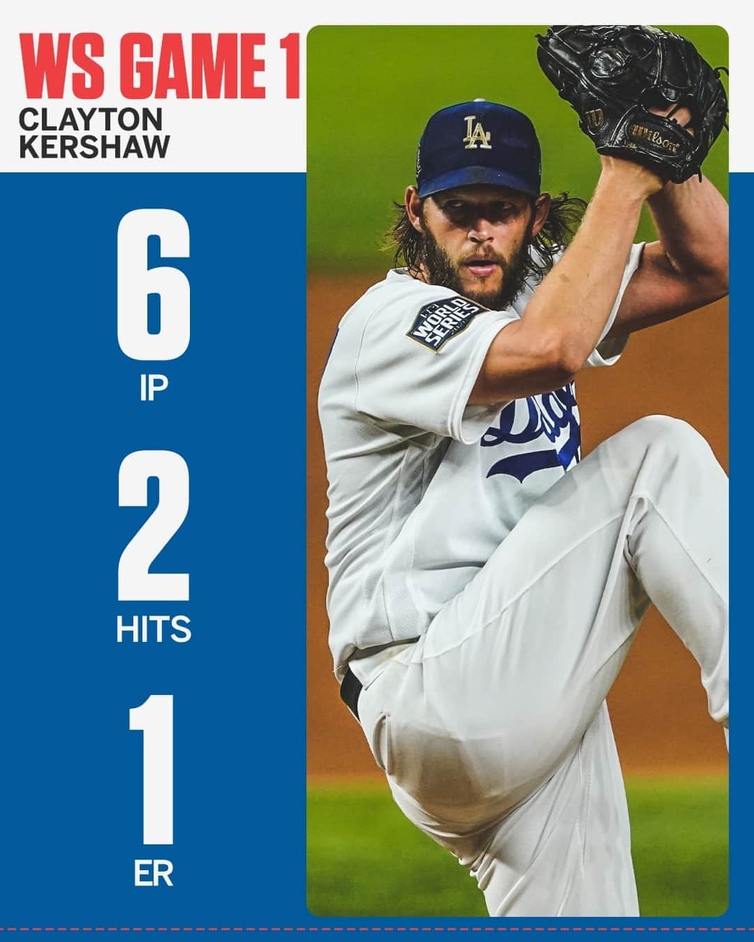 espnさんのインスタグラム写真 - (espnInstagram)「Punched out eight and retired 17 of the last 18 batters he faced.  Kershaw was money in the Dodgers' Game 1 win.」10月21日 12時37分 - espn
