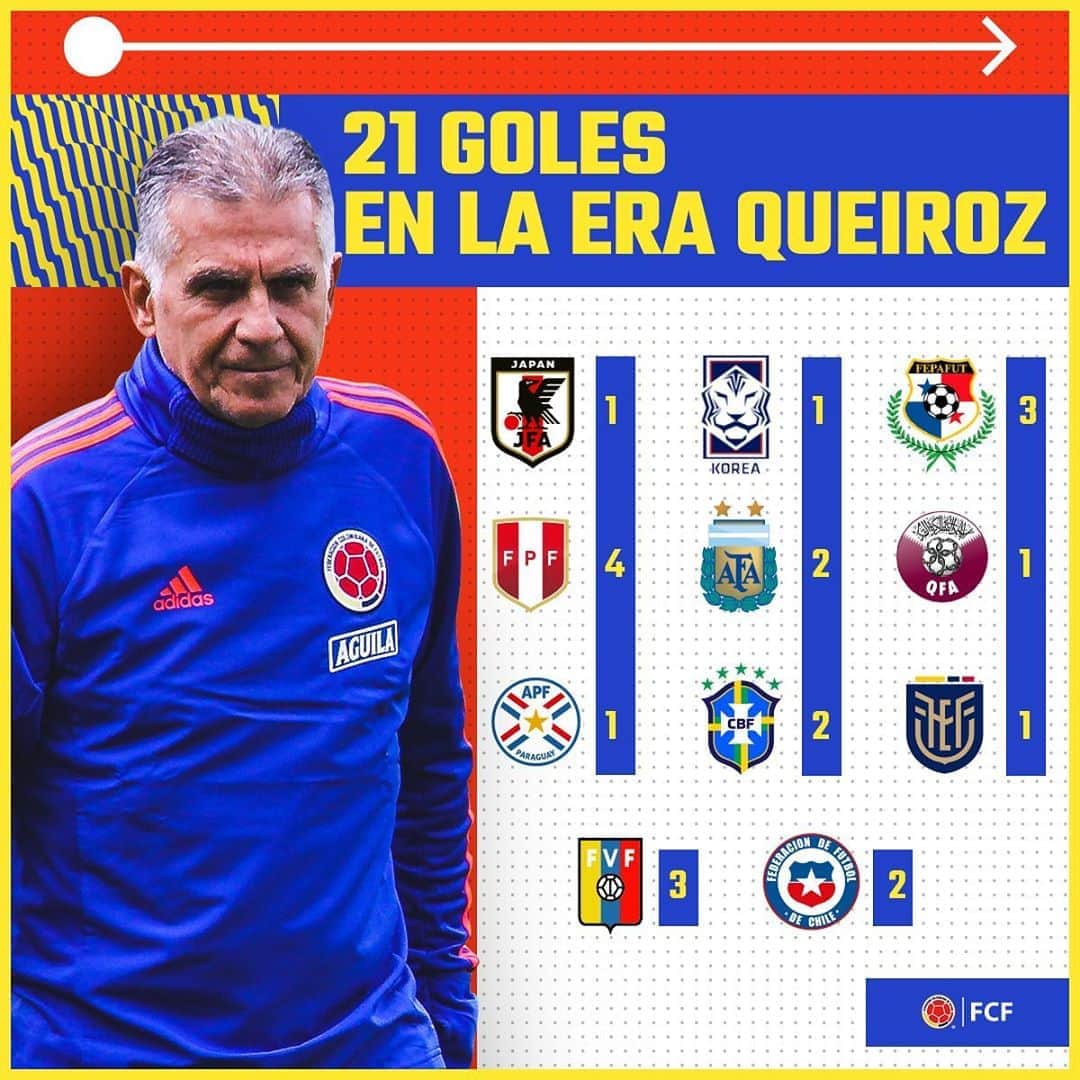 サッカー コロンビア代表チームのインスタグラム：「Con los 5 🆚 Venezuela y Chile ya son 21 los goles anotados en el ciclo de @carlosqueiroz_ ⚽️  ¡Por muchos más 🔥!  #VamosColombia 🇨🇴」