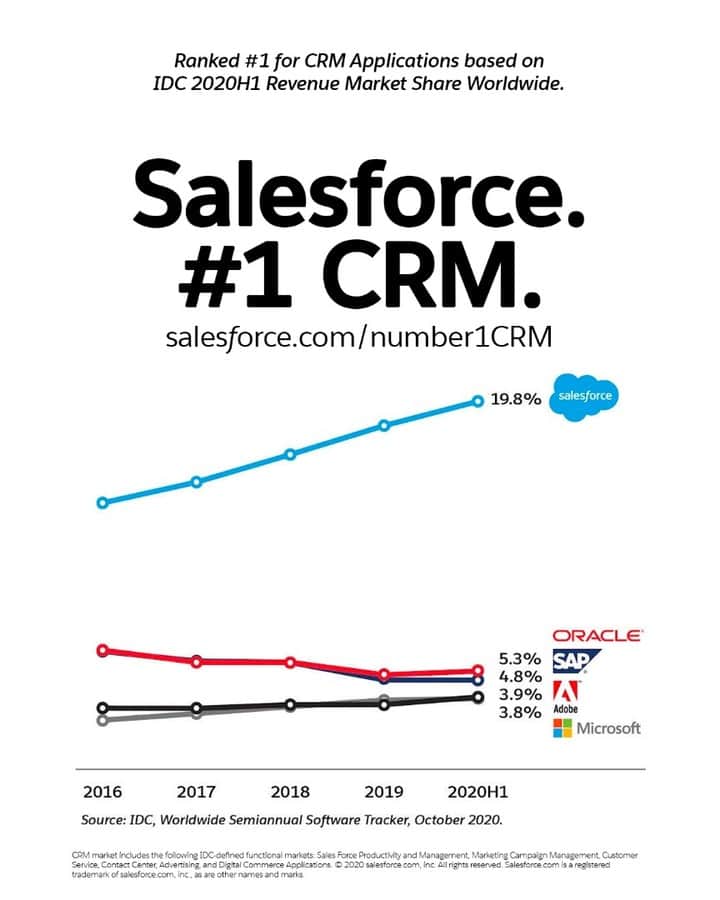 Salesforce さんのインスタグラム写真 - (Salesforce Instagram)「Thank you Ohana: Salesforce is the No. 1️⃣ in CRM 7 years running, according to IDC. ☁️ Learn more at the link in bio. 🔗」10月22日 4時53分 - salesforce