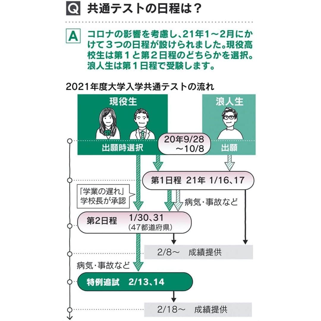 日本経済新聞社さんのインスタグラム写真 - (日本経済新聞社Instagram)「見てわかる大学入試 共通テスト、コロナでどう変わる  2021年春入学予定者の大学入試シーズンが開幕しました。大学入試センター試験の後継となる大学入学共通テストが21年1月に初めて実施され、入試改革が動き出します。一方で英語民間試験の導入が見送られるなど制度が土壇場で二転三転したほか、新型コロナウイルス感染拡大の影響を受けて試験日程も変遷しています。  #日経見てわかる#大学入試#共通テスト  プロフィールのURLから→日経電子版→「見てわかる」で検索してご覧いただけます。」10月22日 19時53分 - nikkei