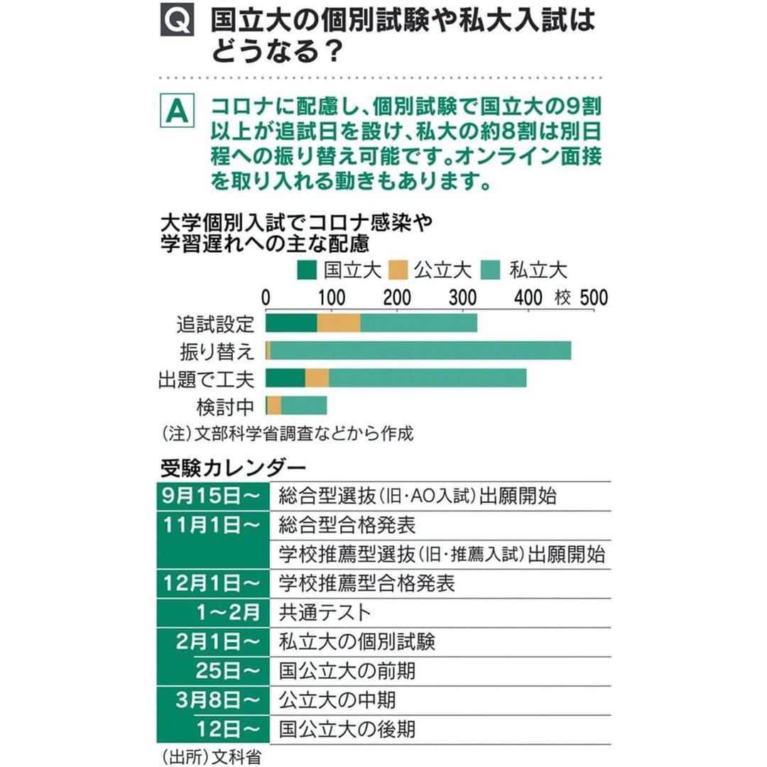 日本経済新聞社さんのインスタグラム写真 - (日本経済新聞社Instagram)「見てわかる大学入試 共通テスト、コロナでどう変わる  2021年春入学予定者の大学入試シーズンが開幕しました。大学入試センター試験の後継となる大学入学共通テストが21年1月に初めて実施され、入試改革が動き出します。一方で英語民間試験の導入が見送られるなど制度が土壇場で二転三転したほか、新型コロナウイルス感染拡大の影響を受けて試験日程も変遷しています。  #日経見てわかる#大学入試#共通テスト  プロフィールのURLから→日経電子版→「見てわかる」で検索してご覧いただけます。」10月22日 19時53分 - nikkei