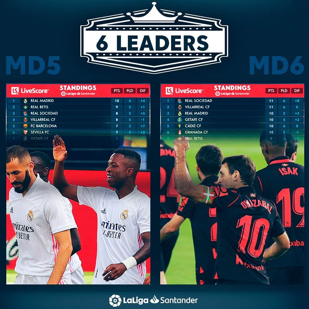 LFPさんのインスタグラム写真 - (LFPInstagram)「6️⃣ different leaders so far in #LaLigaSantander! 😍  #Leaders #Top #Different #LaLiga #HayQueVivirla #YouHaveToLiveIt」10月22日 22時02分 - laliga