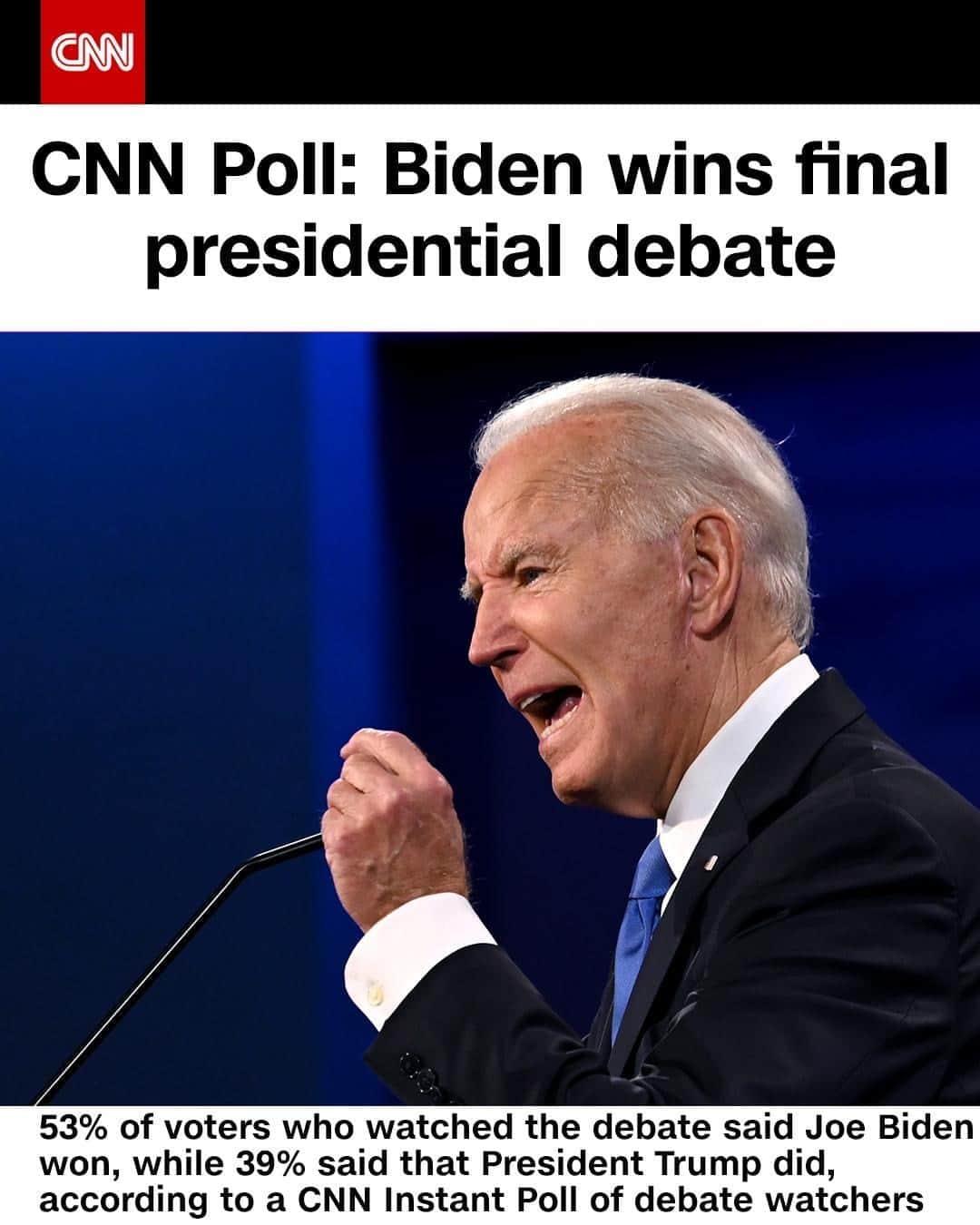 CNNさんのインスタグラム写真 - (CNNInstagram)「Joe Biden did a better job in the final debate on Thursday, according to a CNN Instant Poll of debate watchers. Overall, 53% of voters who watched the debate said that Biden won the matchup, while 39% said that President Trump did. Viewers once again said that Biden's criticisms of Trump were largely fair (73% said they were fair, 26% unfair), and they split over whether Trump's attacks on Biden were fair (50% said yes, 49% no). That's a more positive outcome for Trump. In a CNN Instant Poll after the first presidential debate, just 28% said they thought the President had won the debate, and 67% called his criticism of Biden unfair. (📸: JIM WATSON/AFP via Getty Images)⁠ ⁠」10月23日 22時05分 - cnn