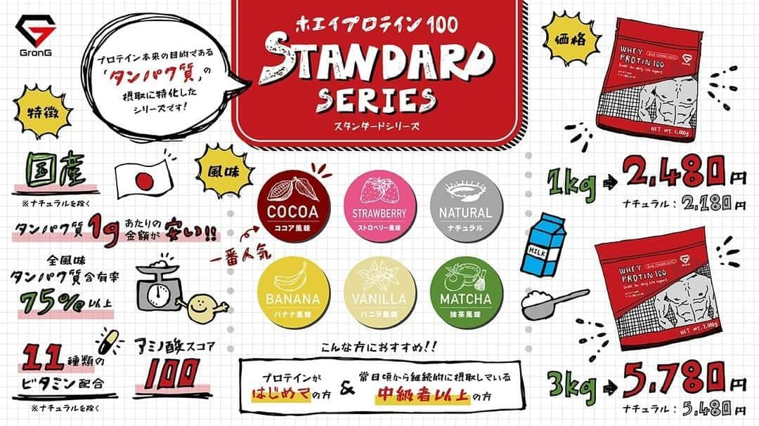 GronG(グロング)さんのインスタグラム写真 - (GronG(グロング)Instagram)「はじまりのプロテイン「STANDARD SERIES」  GronGにとってはじめてのプロテインで、思い入れの強いプロテインシリーズです。  そんな「STANDARD SERIES」の特徴を図解してみました！  プロテイン選びの参考にしていただければ、うれしいです！  #グロング #grong #プロテイン #ホエイプロテイン #タンパク質 #たんぱく質 #プロテイン女子 #プロテイン男子 #プロテイン生活 #プロテインの選び方 #プロテインのある生活」10月23日 15時08分 - grong.jp