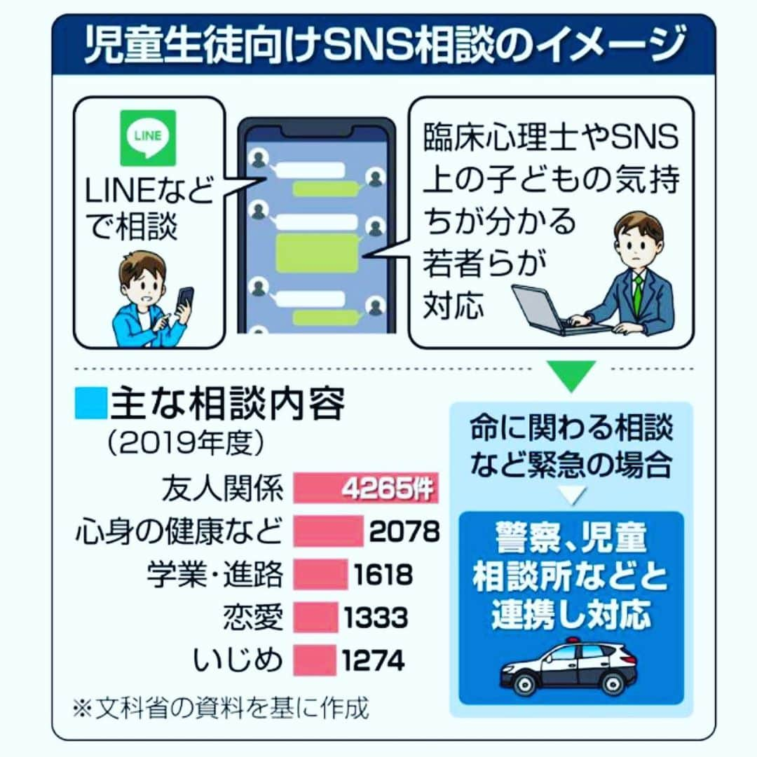 公明党さんのインスタグラム写真 - (公明党Instagram)「﻿ ﻿ いじめ、友人関係などの悩み﻿ 児童生徒向けＳＮＳ相談全国で﻿ 文科省、補助拡大の方針﻿ ﻿ 2020/10/23 公明新聞記事﻿ ﻿ 　いじめなど子どもの悩みに関して、公明党のリードで国の補助の下、３０自治体で試行実施されてきたＳＮＳ（会員制交流サイト）を活用した児童生徒向けの相談事業――。﻿ ﻿ 文部科学省は来年度から全国展開をめざす方針を固め、来年度予算の概算要求に国の補助対象を全４７都道府県・２０政令指定都市に拡充することを明記した。﻿ ﻿ 党文科部会の浮島智子部会長（衆院議員）は、﻿ ﻿ 「まず概算要求に沿った予算確保をめざすとともに、各都道府県・政令市が実施に踏み切れるよう地方議員と連携したい」﻿ ﻿ と語っている。﻿ ﻿ ﻿ 　２０２０年度の情報通信白書によると、１０代の若者の携帯電話の通話時間が１日で３・３分だった一方、ＳＮＳの利用時間は６４・１分に上るなど、中高生のコミュニケーション手段はＳＮＳが主流になっている。﻿ ﻿ こうした中、文科省はＳＮＳを対面や電話と並ぶ「相談体制の新たな柱」（同省児童生徒課）にしようと動き出す。﻿ ﻿ 　文科省は、ＳＮＳ相談について、児童生徒の悩みに臨床心理士やＳＮＳ上の子どもの気持ちが分かる若者が対応し、自殺をほのめかすといった命に関わる緊急の相談の場合は警察や児童相談所などとも連携することを想定。﻿ ﻿ 都道府県や政令市が実施主体となるが、業務を民間団体などに委託する場合もある。国は相談員の人件費などの３分の１を補助する。﻿ ﻿ 　１８年度から３０自治体で試行実施されてきた相談では、主に民間の専門機関が対応。文科省によると、ＬＩＮＥを活用する自治体が多く、利用者の８割を中学・高校生が占め、女性の割合が高かった。﻿ ﻿ ﻿ ■公明、試行実施へリード／党長野県青年局の調査が発端﻿ ﻿ 　各地で児童生徒向けのＳＮＳ相談が実施される発端となったのは、１６年の秋冬に公明党長野県本部の青年局が独自に実施した、若者の自殺に関するアンケート調査だった。﻿ ﻿ 　この結果を基に、同青年局は１７年２月、阿部守一知事に対し、ＬＩＮＥなどＳＮＳを活用した若者の自殺対策を提案。﻿ ﻿ この動きを本紙の報道を通して知ったＬＩＮＥ株式会社側から「長野県の若年者の自殺対策に協力したい」との申し出が同青年局に寄せられ、公明党が橋渡しする形で同年８月、長野県との連携協定が結ばれた。﻿ ﻿ これを受け、全国初となるＳＮＳ相談が翌９月から始まった。﻿ ﻿ 　公明党は、この取り組みを国の政策に押し上げて全国で展開するため、首相への提言や国会質問などで政府に働き掛け、国の補助による１８年度からの試行実施につながった。﻿ ﻿ 今後は、全国展開を強力に推進する。﻿ ﻿ #いじめ﻿ #SNSいじめ﻿ #公明党﻿ #小さな声を聴く力﻿ #山口なつお﻿ #KOMEITO﻿」10月23日 20時27分 - komei.jp