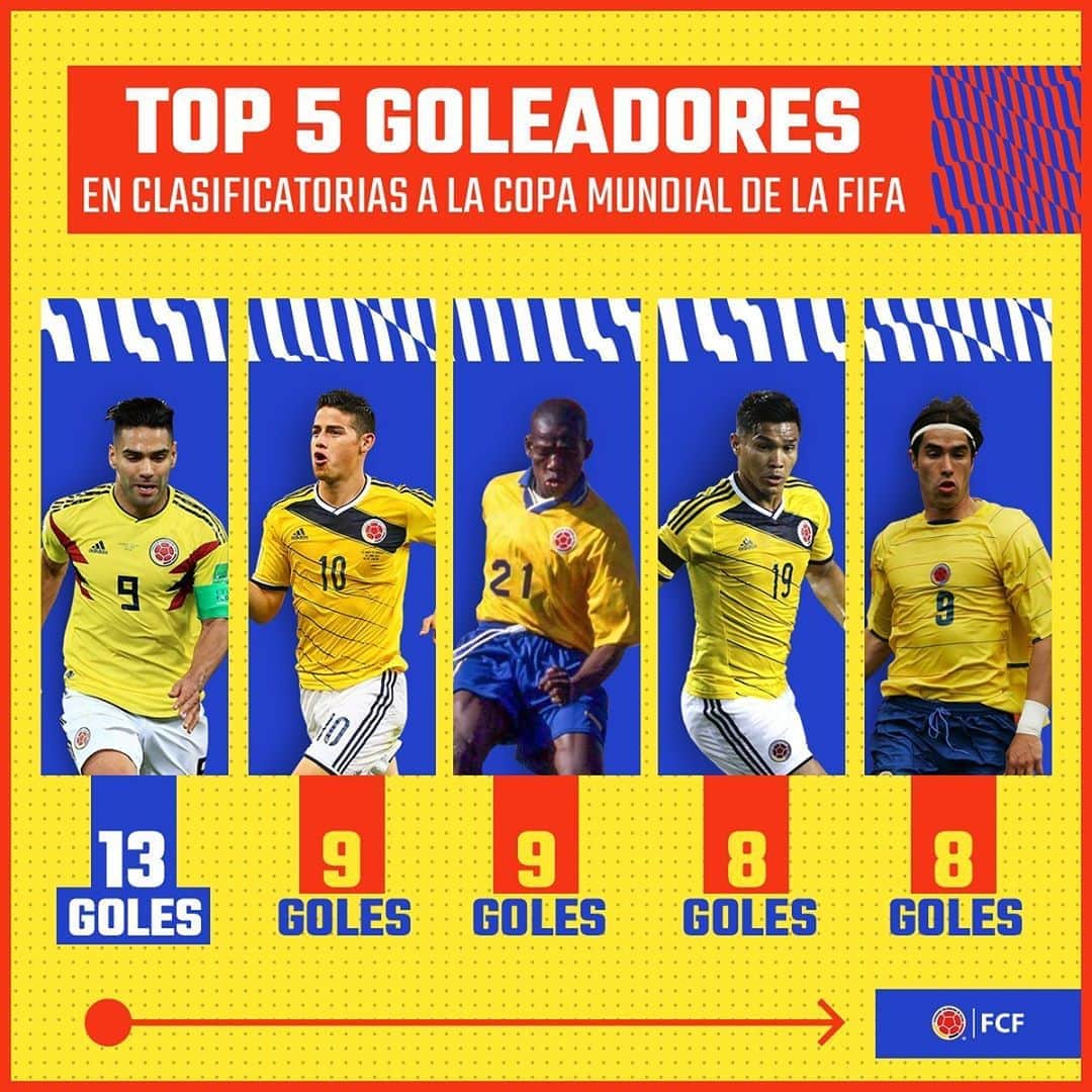 サッカー コロンビア代表チームのインスタグラム：「#DatosDeSelección🤓  Después de las 2 primeras fechas, así quedó nuestro top 5 de goleadores históricos por las Clasificatorias a la Copa Mundial de la FIFA  @falcao 1️⃣3️⃣ @jamesrodriguez10 9️⃣ @eltinoasprilla 9️⃣ @teogutierrez_ 8️⃣ @juanpabloangel9 8️⃣  ⚽️🔝  #VamosColombia 🇨🇴」