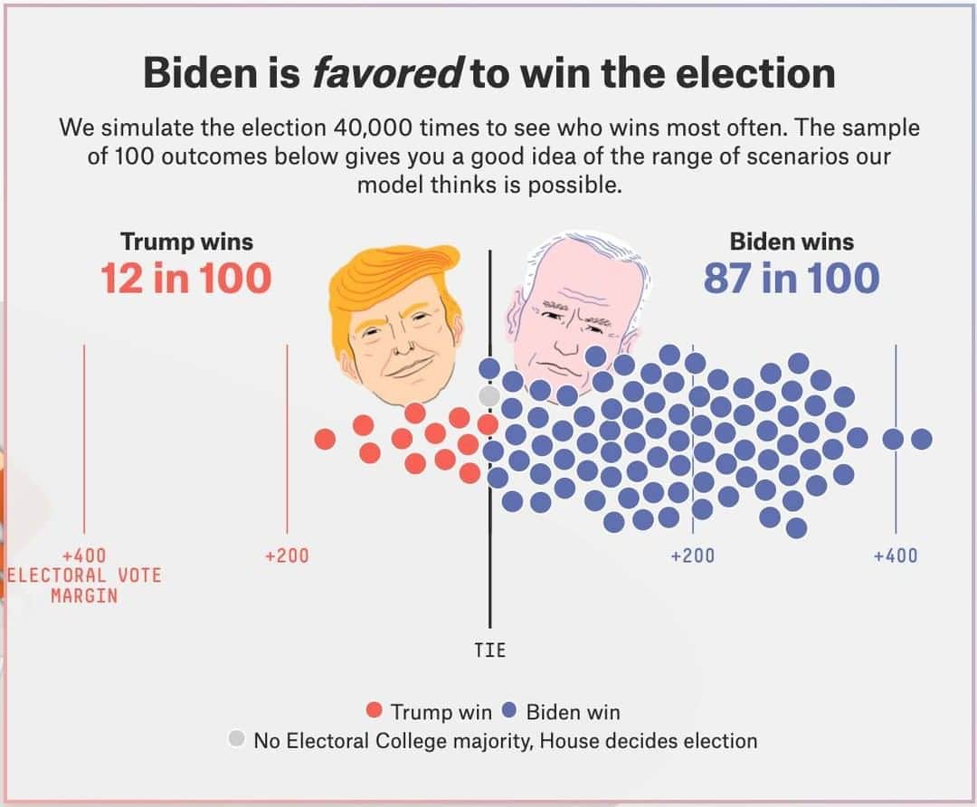 ABC Newsさんのインスタグラム写真 - (ABC NewsInstagram)「The @@fivethirtyeight presidential election forecast has Joe Biden with an 87 in 100 chance of winning the Electoral College.   Explore the forecast: https://projects.fivethirtyeight.com/2020-election-forecast/  #fivethirtyeight #politics #election #donaldtrump #joebiden」10月24日 0時48分 - abcnews