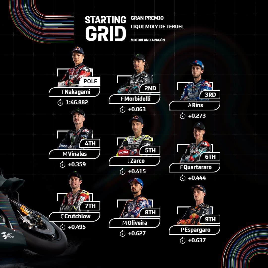 MotoGPさんのインスタグラム写真 - (MotoGPInstagram)「Here are the 9 riders who will start tomorrow's #MotoGP race from the first 3 rows on the grid, led by the 6th different polesitter of 2020 @takanakagami 💪 #AlcanizGP 🏁 #Grid #Motorcycle #Racing #Motorsport」10月24日 23時18分 - motogp