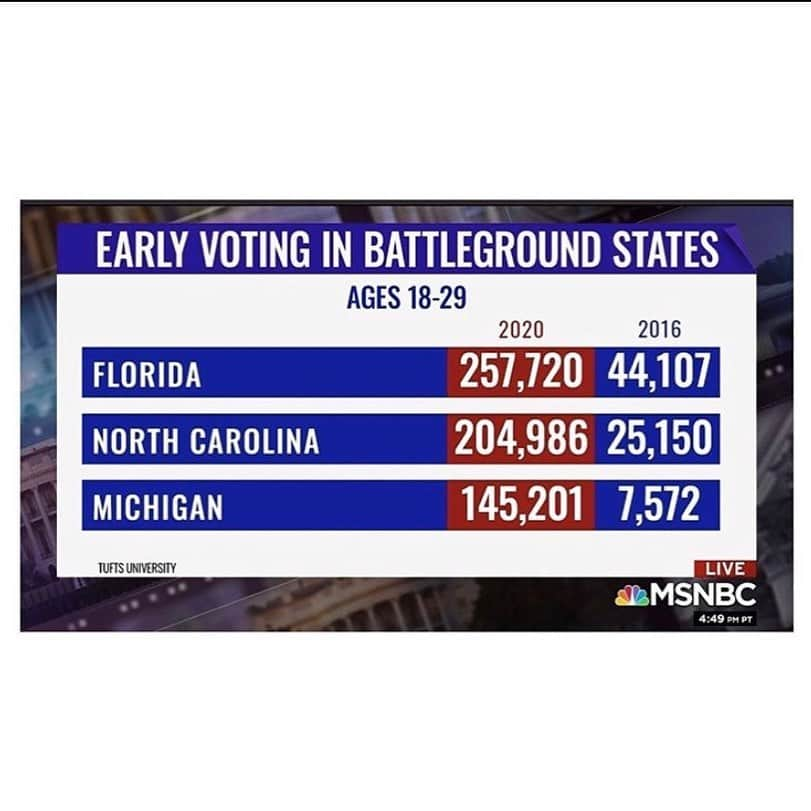 キャロル・ラドジウィルのインスタグラム：「Young voters are showing up!!! Early voting starts today in many states. I woke  up this morning to lines around the block.  I thought Trader Joes was rationing toilet paper again then  I realized it was for the polling place on Houston, 6 blocks away!! 💃💃💃 • Even better are the numbers of young voters from key swing states. The biggest voting scandal is that nearly 100 million eligible voters in this country do not vote. Hope they all got a wake up call in 2016.  • I’m not writing a victory toast — learned my lesson in 2016. 🤣 But unless the Republicans steal the election again, like in 2000, I feel a landslide victory for #bidenharris2020  #earlyvoting @iamavoter 🇺🇸🇺🇸🇺🇸」