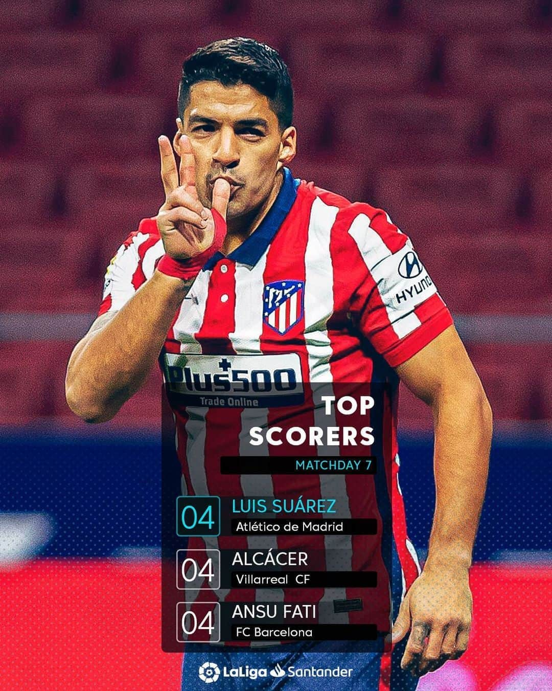 LFPさんのインスタグラム写真 - (LFPInstagram)「🔫💥🔝 @luissuarez9: 4️⃣ goals in 5️⃣ matches in #LaLigaSantander!   🔫💥🔝 ¡Luis Suárez ha marcado 4️⃣ goles en 5️⃣ partidos con el @atleticodemadrid en LaLiga Santander!   #LuisSuarez #Atleti #LaLiga #YouHaveToLiveIt #HayQueVivirla #TopScorer」10月25日 6時21分 - laliga