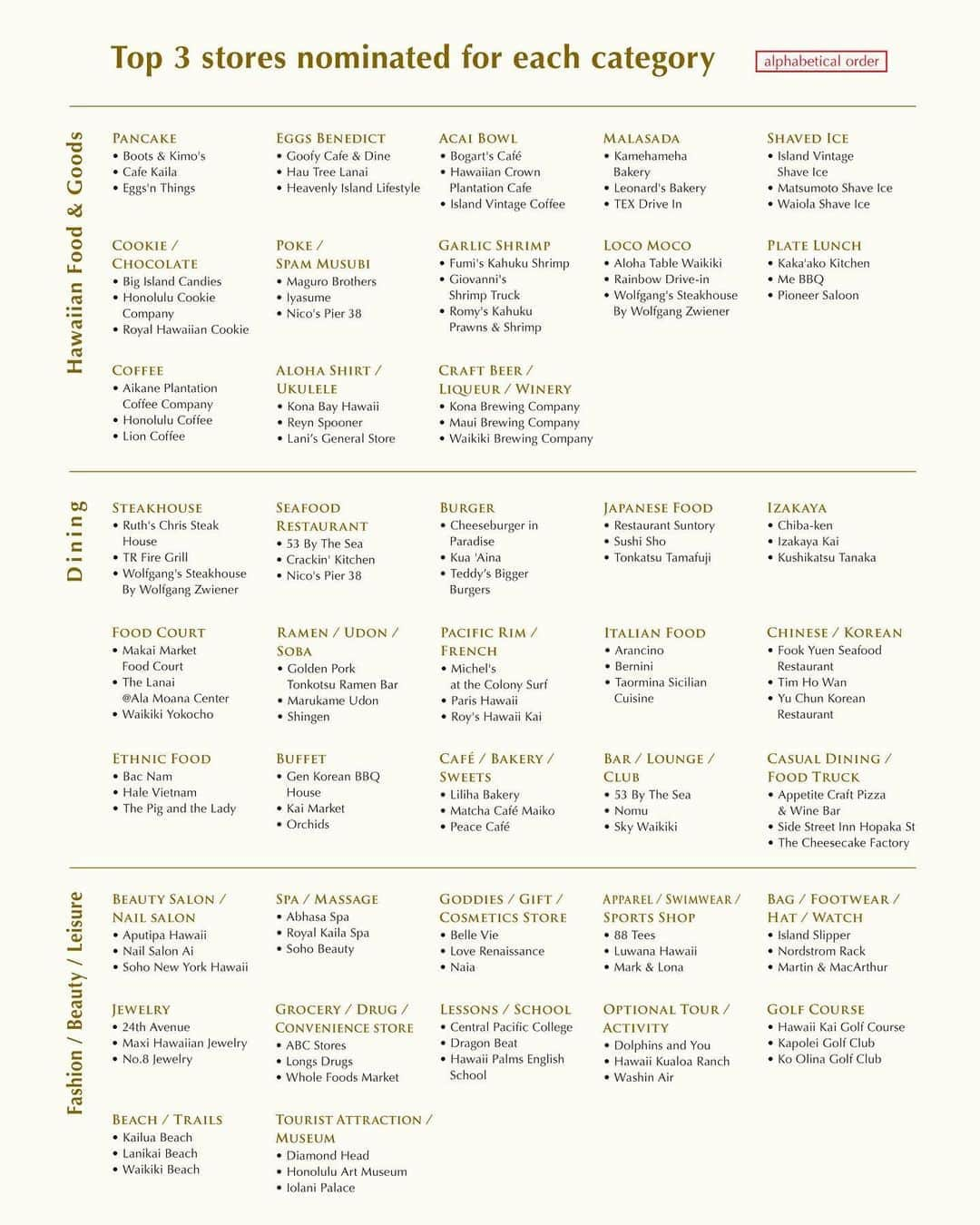 111-Hawaii Awardのインスタグラム：「【各カテゴリーTOP3 ノミネート発表！】 . いよいよ、2020年の受賞者が発表される「111-Hawaii Award 2020」Facebook Liveまで、あと1週間となりました。本年度は全40カテゴリーあり、各カテゴリーのTOP3にノミネートされたハワイのレストランやショップなどをここに発表いたします。画像リストをご覧になってください。 . 今年の表彰式はオンラインで1週間後に開催します。 当日は、ぜひお友達や同僚とZoomで集まり、ドリンクを片手にオンライン表彰式を仲間と一緒に見ながら盛り上がりましょう！そして、受賞者をみんなで祝いましょう！ . [LIVE] 111-HAWAII AWARD 2020 - ハワイ時間：10/31日（土）17:00～ - 日本時間：11/1日（日）12:00～  — #hawaii #111hawaiiaward2020 #111hi #top3 #ハワイ #111ハワイアワード2020 #ノミネート #ハワイ大好き #ハワイ好きな人と繋がりたい #ハワイ旅行 #ハワイ情報 #ハワイグルメ #ハワイ好き #ハワイ土産 #ハワイ観光」
