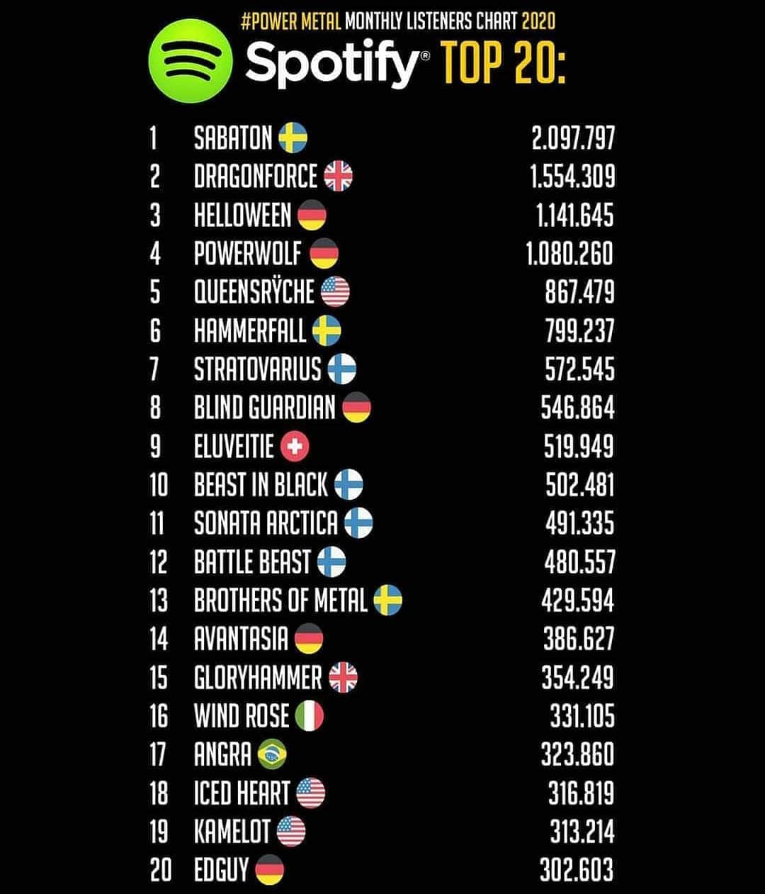 DragonForceさんのインスタグラム写真 - (DragonForceInstagram)「Thanks to all the power metallers on Spotify! All great bands on this list too.. check them out if you don't know them already!  #dragonforce  #powermetal  #guitarsolo #heavymetal」11月25日 3時02分 - dragonforcehq