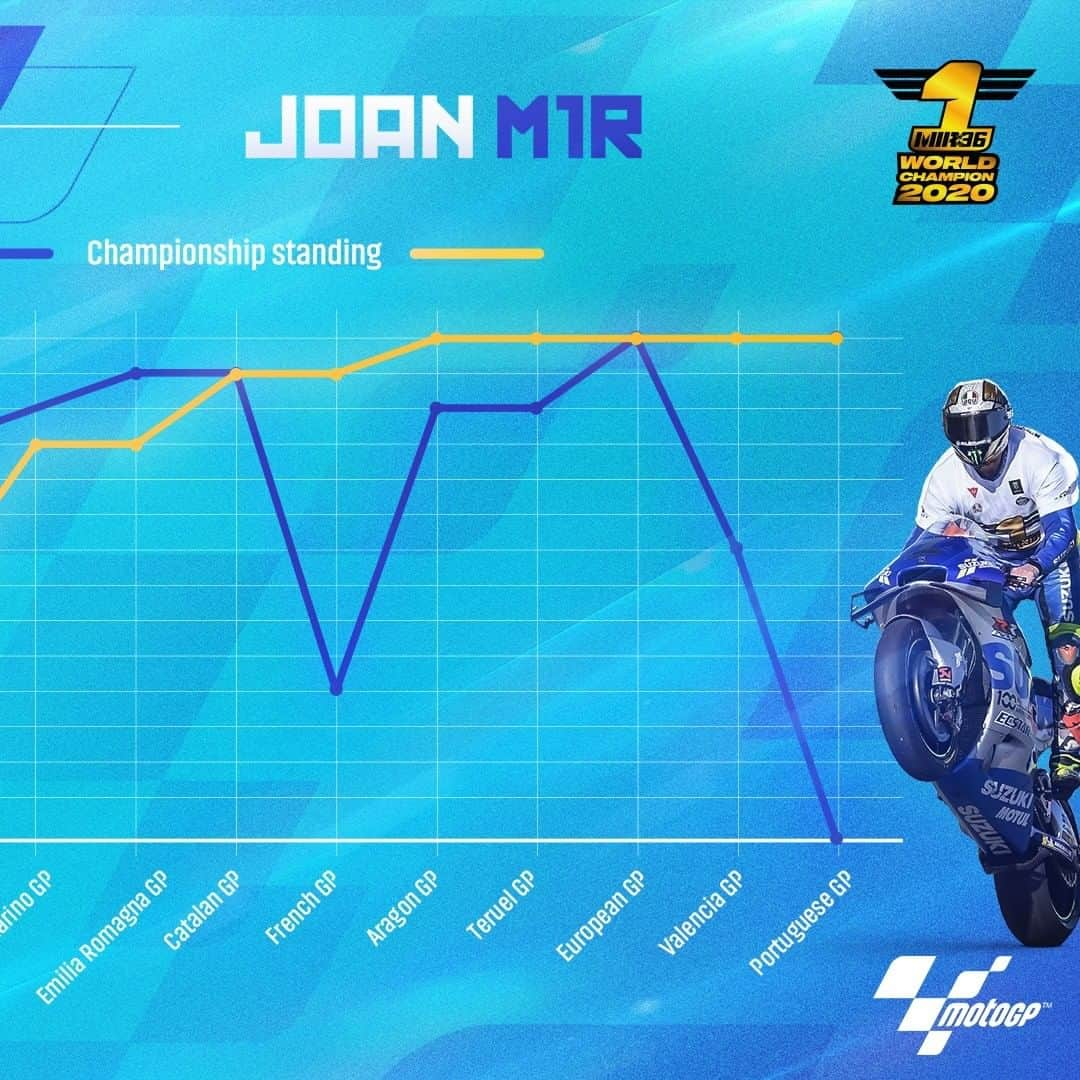 MotoGPさんのインスタグラム写真 - (MotoGPInstagram)「@joanmir36official's Road to the 2020 #MotoGP title 🏆 #M1R #SwipeLeft ⬅️」11月24日 20時00分 - motogp