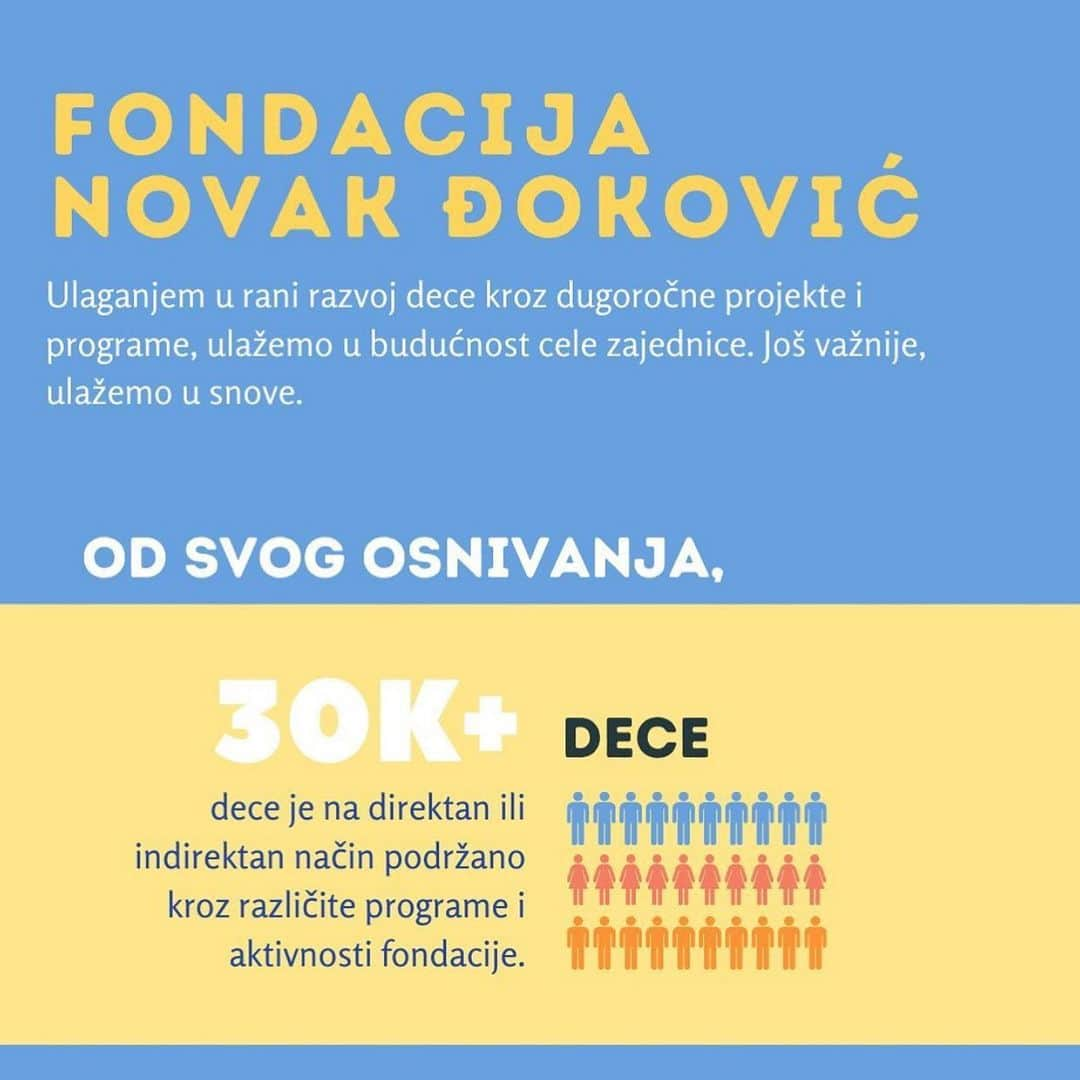 ノバク・ジョコビッチさんのインスタグラム写真 - (ノバク・ジョコビッチInstagram)「It’s been a hard year for so many families and I wanted to share my gratitude with @jelenadjokovicndf, @majakremic, everyone at @novakfoundation, and our donors and partners. This team has improved the living conditions of thousands of children, parents, teachers, and impoverished communities in Serbia from e-learning to school builds to COVID supplies and even mental health seminars. So much impactful work.⁣ ⁣ Myself and @jelenadjokovicndf are committed to the social good of our home country, especially through our children’s early childhood education. I play a small role compared to what this team achieves on the ground so thank you all for your dedication to our mission and commitment to believing we can make a difference 🙏 #WorldChildrensDay #BelieveinTheirDreams #ForEveryChild  Ova godina je bila jako izazovna za sve porodice i želim da izrazim zahvalnost @jelenadjokovicndf, @majakremic, celom timu @novakfoundation, našim donatorima i partnerima. Ovaj tim je uticao na poboljšanje života hiljade dece, roditelja, učitelja i ljudi iz ugroženih sredina u Srbiji. Od online učenja, preko izgradnje vrtića, do pomoći tokom pandemije Korona virusa i seminara o mentalnom zdravlju - urađeno je toliko toga!  I @jelenadjokovicndf i ja smo posvećeni unapređenju i razvoju naše zemlje, posebno kroz rani razvoj i rano obrazovanje dece. Moja uloga je mala u poređenju sa onim što ovaj tim ostvaruje na terenu i zato hvala na posvećenosti našoj misiji i veri da možemo da napravimo razliku 🙏」11月21日 4時10分 - djokernole