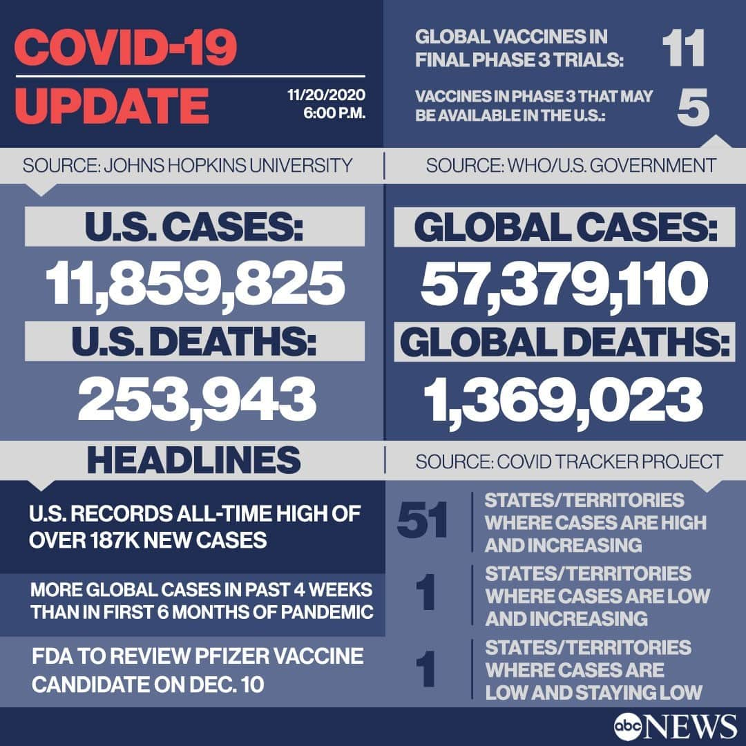 ABC Newsさんのインスタグラム写真 - (ABC NewsInstagram)「COVID LATEST: ⁠ ⁠ - U.S. records all-time high of more than 187,000 new cases.⁠ - More global cases in past four weeks than in first six months of pandemic.⁠ - FDA to review Pfizer vaccine on Dec. 10.⁠ ⁠ For all the headlines on the pandemic, head to LINK IN BIO. #covid19 #coronavirus #fda #vaccine #covidvaccine」11月21日 8時19分 - abcnews