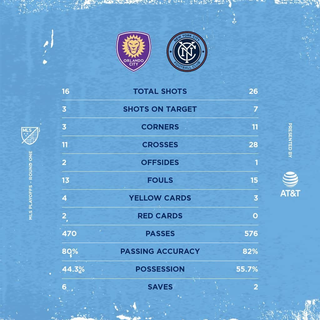 ニューヨーク・シティFCさんのインスタグラム写真 - (ニューヨーク・シティFCInstagram)「Heartbreak in Orlando. Resumption of Champions League vs. Tigres is next. ⬅️ #nycfc」11月22日 6時50分 - nycfc