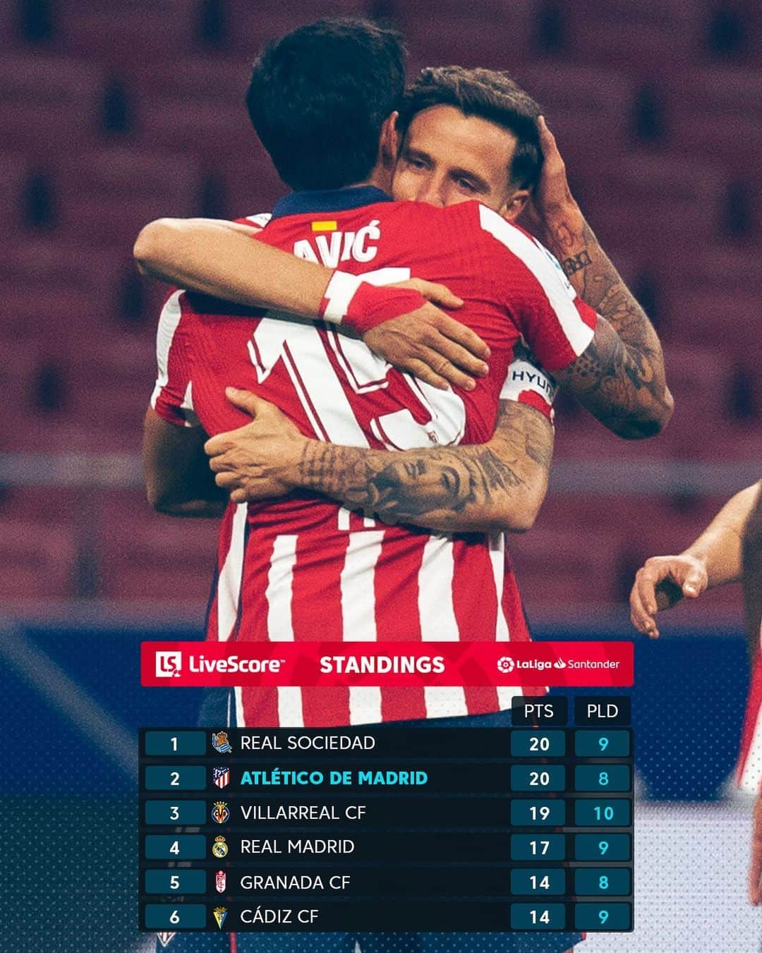 LFPさんのインスタグラム写真 - (LFPInstagram)「🚀 Atleti mean business in the title race!   ¡Este @atleticodemadrid está muy serio! 🚀  #Atleti #AtletiBarça #LaLigaSantander #LaLiga #YouHaveToLiveIt #HayQueVivirla #LiveStandings」11月22日 7時26分 - laliga