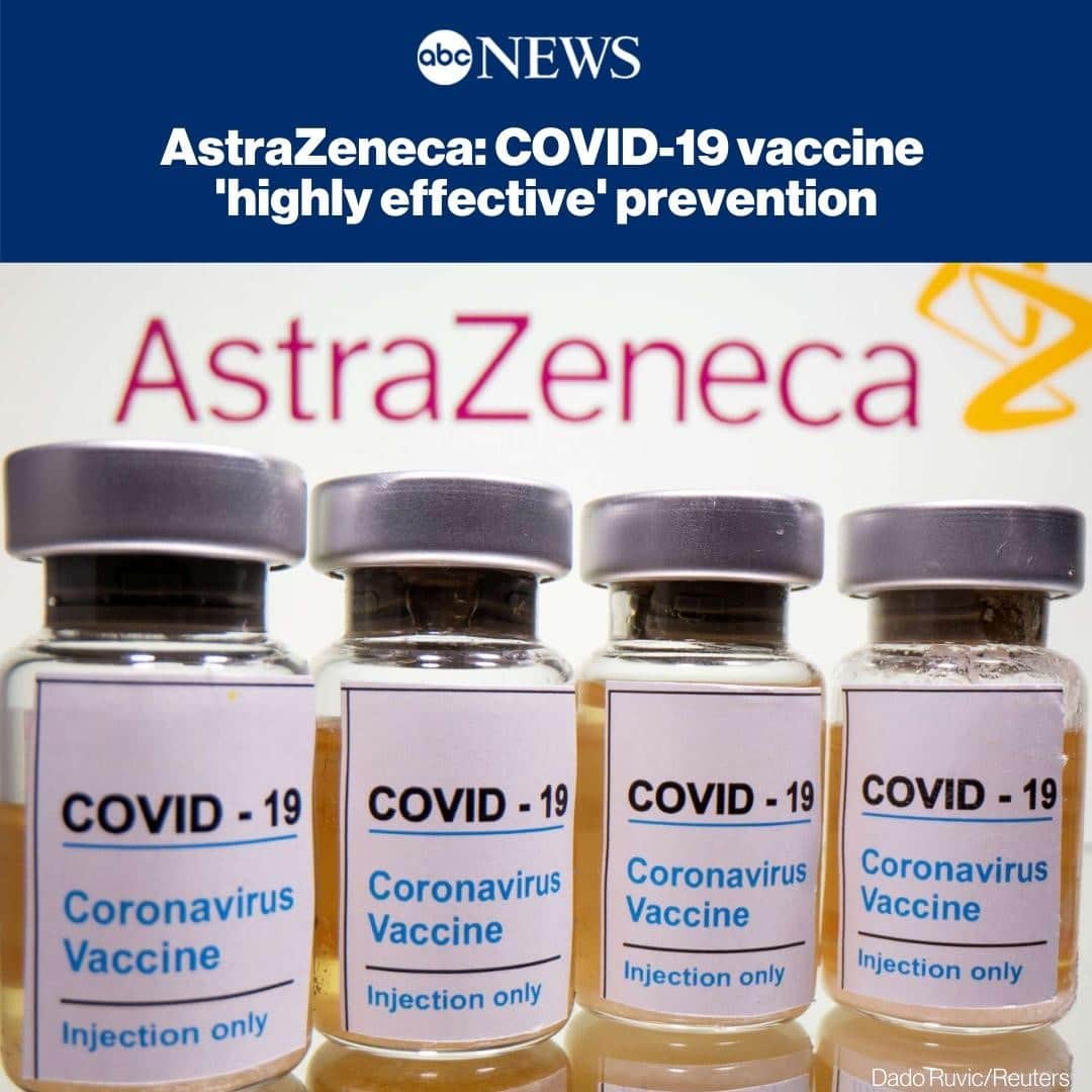 ABC Newsさんのインスタグラム写真 - (ABC NewsInstagram)「JUST IN: AstraZeneca says late-stage trials of its COVID-19 vaccine were “highly effective’’ in preventing disease.⁠ ⁠ A vaccine developed by AstraZeneca and the University of Oxford prevented 70% of people from developing the coronavirus in late-stage trials, the team reports. Researchers found that if people were given a half dose followed by a full dose, rather than two full doses, protection rose to about 90%. SEE MORE AT LINK IN BIO. #coronavirus #vaccine #covid19 #astrazeneca」11月23日 16時55分 - abcnews