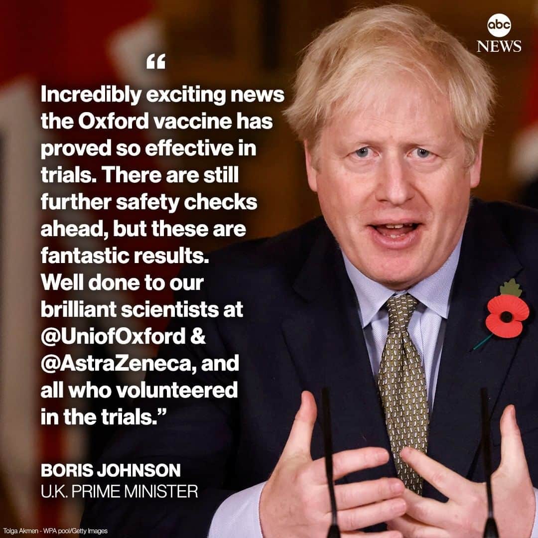 ABC Newsさんのインスタグラム写真 - (ABC NewsInstagram)「U.K. Prime Minister Boris Johnson: “Incredibly exciting news the Oxford vaccine has proved so effective in trials. There are still further safety checks ahead, but these are fantastic results.” #coronavirus #vaccine #covid19」11月23日 17時48分 - abcnews