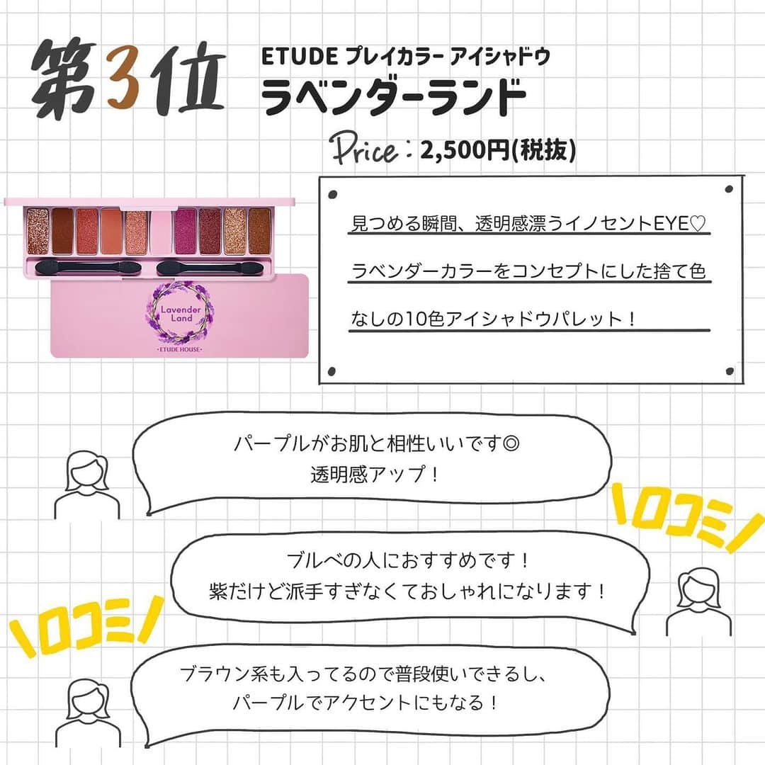 corectyさんのインスタグラム写真 - (corectyInstagram)「【corectyアンケート】今回は、フォロワーの皆様に「ETUDEのプレイカラーアイシャドウ」についてアンケートしました！ . 人気だから欲しいけど、どのカラーがいいかわからない！という方の参考になれば嬉しいです🧚‍♂️ . 1位	#ピーチファーム  2位	#ベイクハウス  3位	#ラベンダーランド  4位	#レザーショップ  5位	#カフェインホリック  6位	#ワインパーティー  7位	#ロゼインワイン  . 今までのランキング投稿は、 #corecty_ranking で見られるのでぜひチェックしてみてください🕊✨ . #エチュード #エチュードハウスアイシャドウ #エチュードハウス #エチュードハウスアイシャドウパレット #プレイカラーアイシャドウ」11月23日 20時39分 - corecty_net