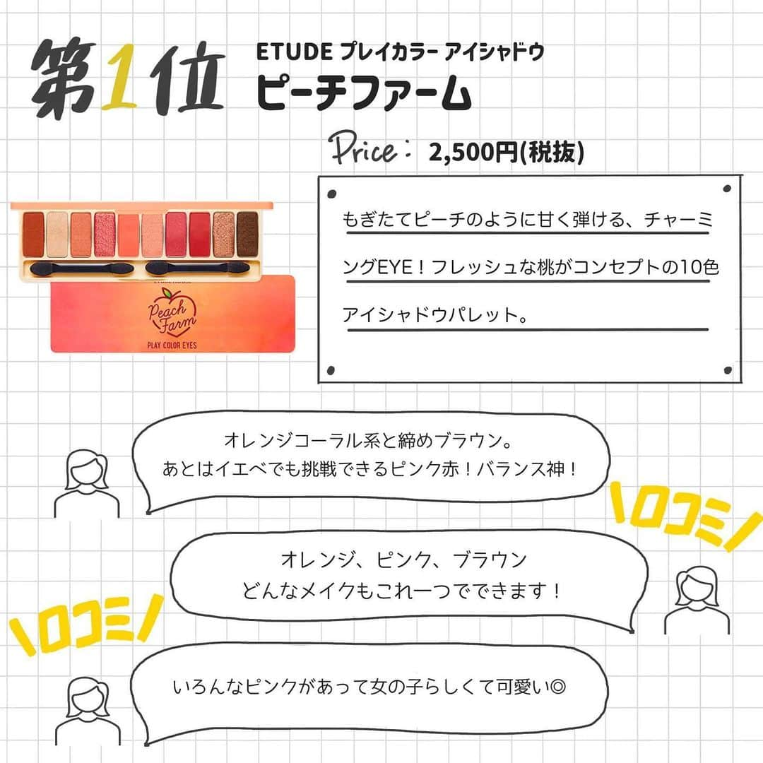corectyさんのインスタグラム写真 - (corectyInstagram)「【corectyアンケート】今回は、フォロワーの皆様に「ETUDEのプレイカラーアイシャドウ」についてアンケートしました！ . 人気だから欲しいけど、どのカラーがいいかわからない！という方の参考になれば嬉しいです🧚‍♂️ . 1位	#ピーチファーム  2位	#ベイクハウス  3位	#ラベンダーランド  4位	#レザーショップ  5位	#カフェインホリック  6位	#ワインパーティー  7位	#ロゼインワイン  . 今までのランキング投稿は、 #corecty_ranking で見られるのでぜひチェックしてみてください🕊✨ . #エチュード #エチュードハウスアイシャドウ #エチュードハウス #エチュードハウスアイシャドウパレット #プレイカラーアイシャドウ」11月23日 20時39分 - corecty_net