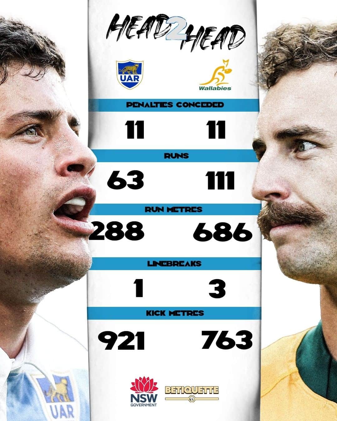FOX・スポーツ・ラグビーのインスタグラム：「We're still reeling after that game 😅  The Wallabies got the job done in every way...except the scoreline 👀   Thanks to NSW Office of Responsible Gambling - Show some betiquette - use etiquette when betting」