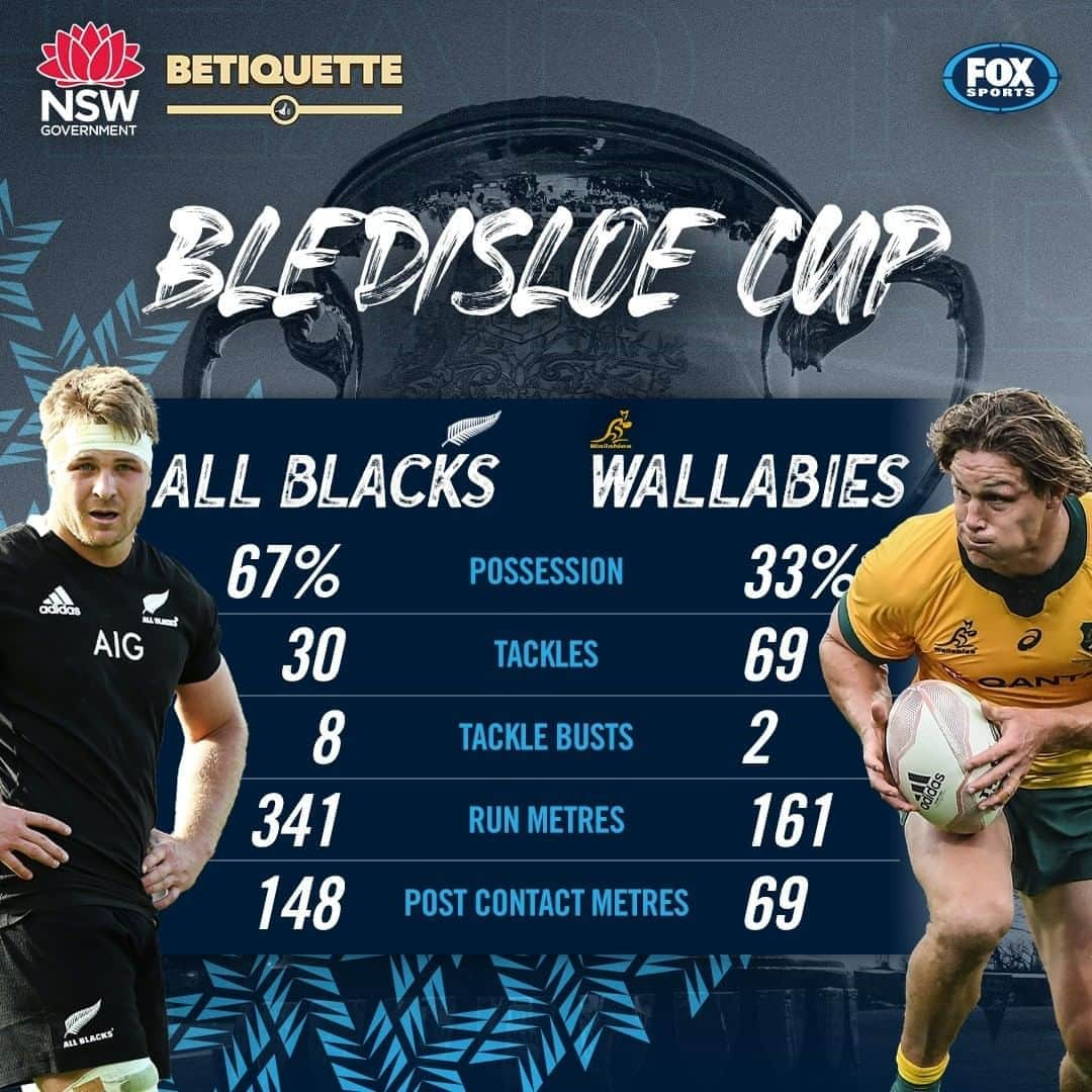 FOX・スポーツ・ラグビーのインスタグラム：「This is how things stack up so far 👀 Can the @wallabies come back in the second half of tonight's #bledisloecup ⁉️ 🤔  Thanks to #nswgovernment - Show some Betiquette-using etiquette when betting.」