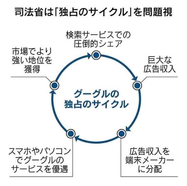 日本経済新聞社さんのインスタグラム写真 - (日本経済新聞社Instagram)「米司法省がグーグルを提訴しました。検索エンジンのシェアを独占しているとして、反トラスト法、日本でいう独占禁止法に違反するとの疑いがかけられています。一方、グーグルは「違法行為はない」として、真っ向から対立する形となっています。法廷闘争では何が焦点になるのでしょうか。  #日経#日経電子版#Google#反トラスト法#独占禁止法」10月31日 19時30分 - nikkei