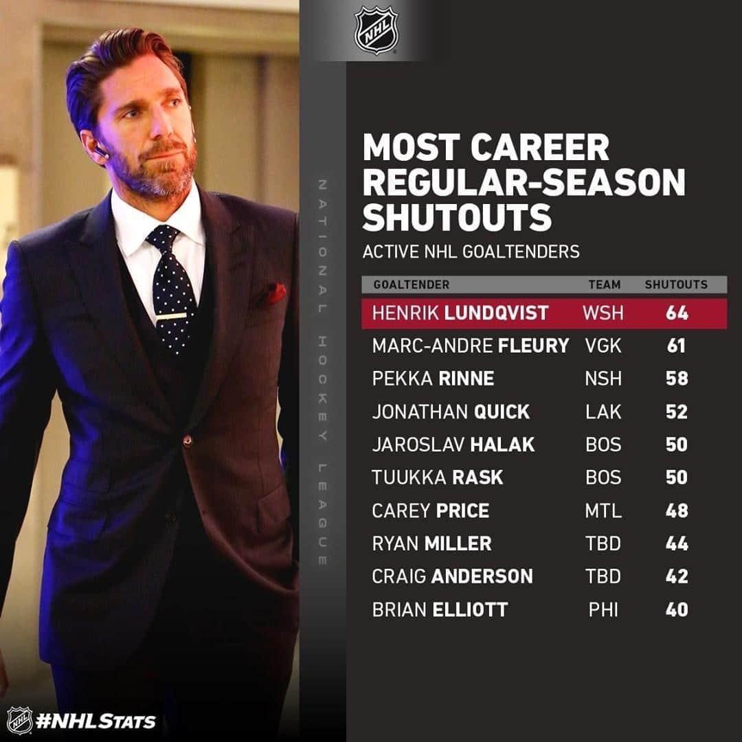 NHLさんのインスタグラム写真 - (NHLInstagram)「Plenty of donuts on this list but no one has more than Henrik Lundqvist's (@hlundqvist35) 64 shutouts among active goaltenders. 🍩👑 #NHLStats  (📷: @pr_nhl)」11月1日 6時05分 - nhl