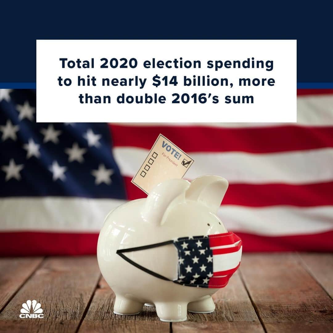 CNBCさんのインスタグラム写真 - (CNBCInstagram)「Spending in the 2020 election was already on track to break a record. Now, the total is poised to be even bigger than the initially projected $10.8 billion.⁠  ⁠ The amount spent on both the presidential and congressional campaigns will hit nearly $14 billion, according to the nonpartisan Center for Responsive Politics.⁠ That is more than double what was spent in the 2016 election. This election will end up with more spending than the previous two presidential election cycles combined. ⁠  ⁠ By Election Day, the presidential campaign is expected to end up seeing $6.6 billion in total spending, while congressional races are anticipated to finish with just over $7 billion.⁠  ⁠ Democrats have nearly doubled the spending by Republican candidates up and down the ballot. Democratic contenders are going into the final week of the election spending $6.9 billion while Republicans have put in $3.8 billion into the 2020 fight.⁠  ⁠ Details at the link in bio.」11月2日 4時01分 - cnbc