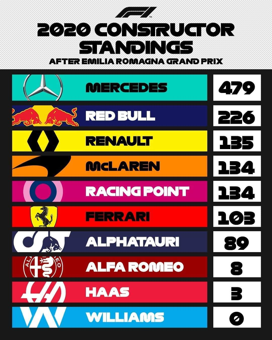 F1さんのインスタグラム写真 - (F1Instagram)「Mercedes secure their title, as Renault, McLaren and Racing Point are ONE point apart in the fight for third 😱  #F1 #Formula1 #ImolaGP #Imola」11月2日 7時20分 - f1