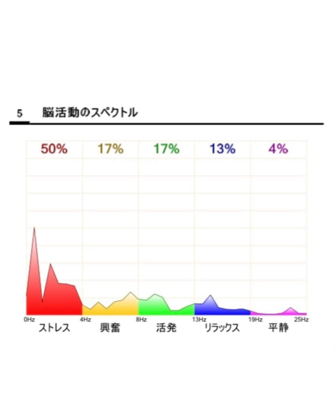 美咲あいりさんのインスタグラム写真 - (美咲あいりInstagram)「_🧠Relux﻿ ﻿ ﻿ CBD自律神経調律フェイシャル ﻿ @belletage_nogizaka ﻿ ﻿ ﻿ 脳をリラックスしてくれるエステサロンで﻿ ﻿ リラックス効果抜群のチューナーと﻿ CBDジェルを使った﻿ 脳リラックス美肌フェイシャル✨﻿ ﻿ フェイシャル後は﻿ 目の奥が軽くなってびっくり✨﻿ すごぉーく癒されて気持ちよかった♡﻿ ﻿ ﻿ ﻿ あとココロやカラダの状態を﻿ 数字やグラフでチェック出来る﻿ 《アルナイルチェッカー 》で計測してもらったよ﻿ ﻿ ⚪︎自律神経バランス﻿ ⚪︎神経液性バランス﻿ ⚪︎精神感情状態﻿ ⚪︎調和レベル﻿ ⚪︎生物学的年齢(身体年齢)﻿ ⚪︎オーラ(エネルギーバランス)レベル﻿ ⚪︎チャクラバランス﻿ ⚪︎経絡レベル﻿ ﻿ ﻿ 自分の脳の状態を数字やグラフで﻿ 見るのは初めてで楽しかったぁ✨﻿ ﻿ 自分ココロやカラダのリズムが分かると﻿ 日常の健康管理・長期にわたる経過観察﻿ その変化が意識出来るようになるみたいで﻿ オーラは100%まであって私は62%だったよ﻿ ﻿ お肉や甘い物食べ過ぎてるみたいだから﻿ 少し気をつけよー🤏w﻿ ﻿ ﻿ #cbd #CBD自律神経調律フェイシャル ﻿ #CBDフェイシャル #belletage ﻿ #脳 #Relux #アルナイルチェッカー ﻿ ﻿」11月2日 10時48分 - misakiairi