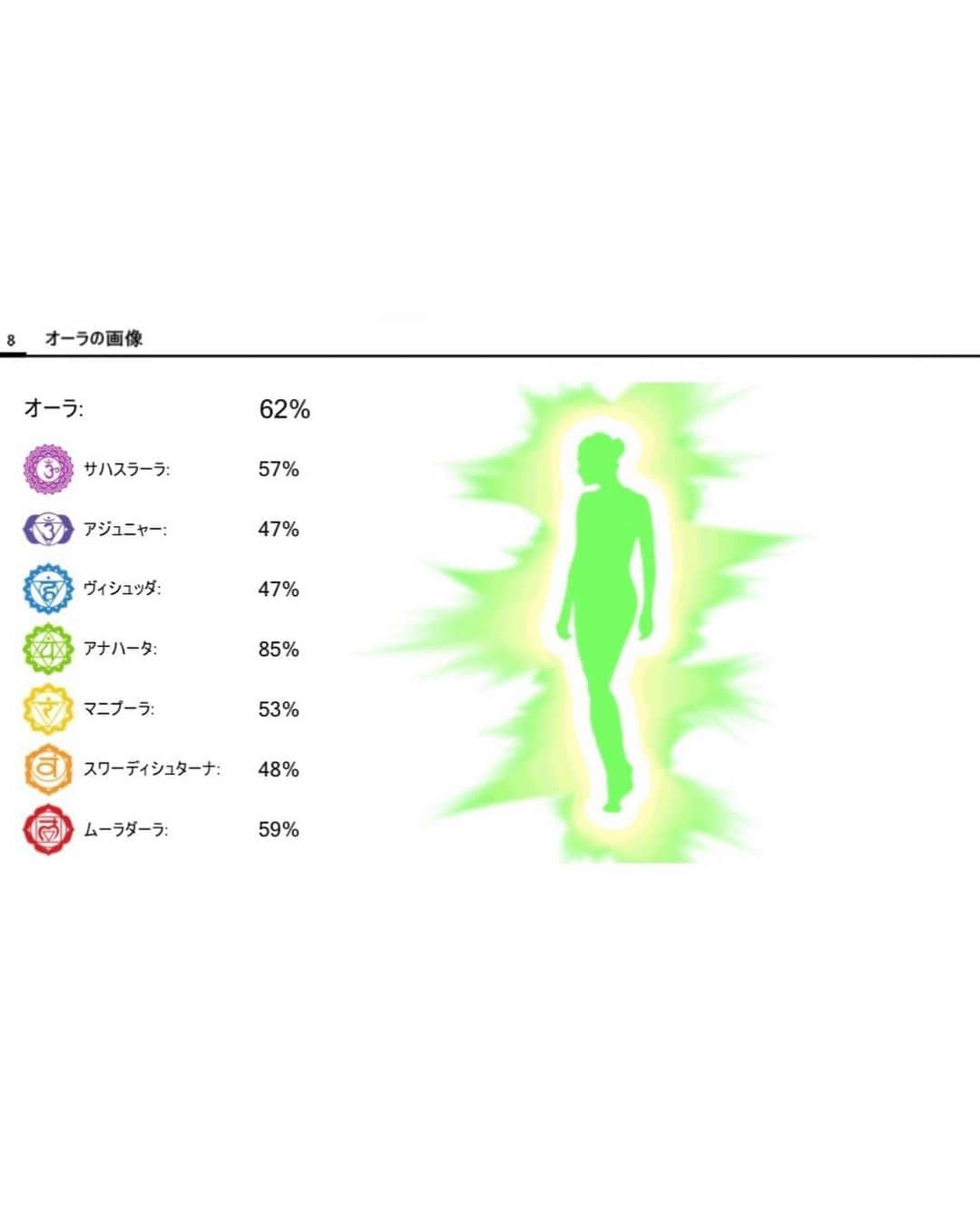 美咲あいりさんのインスタグラム写真 - (美咲あいりInstagram)「_🧠Relux﻿ ﻿ ﻿ CBD自律神経調律フェイシャル ﻿ @belletage_nogizaka ﻿ ﻿ ﻿ 脳をリラックスしてくれるエステサロンで﻿ ﻿ リラックス効果抜群のチューナーと﻿ CBDジェルを使った﻿ 脳リラックス美肌フェイシャル✨﻿ ﻿ フェイシャル後は﻿ 目の奥が軽くなってびっくり✨﻿ すごぉーく癒されて気持ちよかった♡﻿ ﻿ ﻿ ﻿ あとココロやカラダの状態を﻿ 数字やグラフでチェック出来る﻿ 《アルナイルチェッカー 》で計測してもらったよ﻿ ﻿ ⚪︎自律神経バランス﻿ ⚪︎神経液性バランス﻿ ⚪︎精神感情状態﻿ ⚪︎調和レベル﻿ ⚪︎生物学的年齢(身体年齢)﻿ ⚪︎オーラ(エネルギーバランス)レベル﻿ ⚪︎チャクラバランス﻿ ⚪︎経絡レベル﻿ ﻿ ﻿ 自分の脳の状態を数字やグラフで﻿ 見るのは初めてで楽しかったぁ✨﻿ ﻿ 自分ココロやカラダのリズムが分かると﻿ 日常の健康管理・長期にわたる経過観察﻿ その変化が意識出来るようになるみたいで﻿ オーラは100%まであって私は62%だったよ﻿ ﻿ お肉や甘い物食べ過ぎてるみたいだから﻿ 少し気をつけよー🤏w﻿ ﻿ ﻿ #cbd #CBD自律神経調律フェイシャル ﻿ #CBDフェイシャル #belletage ﻿ #脳 #Relux #アルナイルチェッカー ﻿ ﻿」11月2日 10時48分 - misakiairi